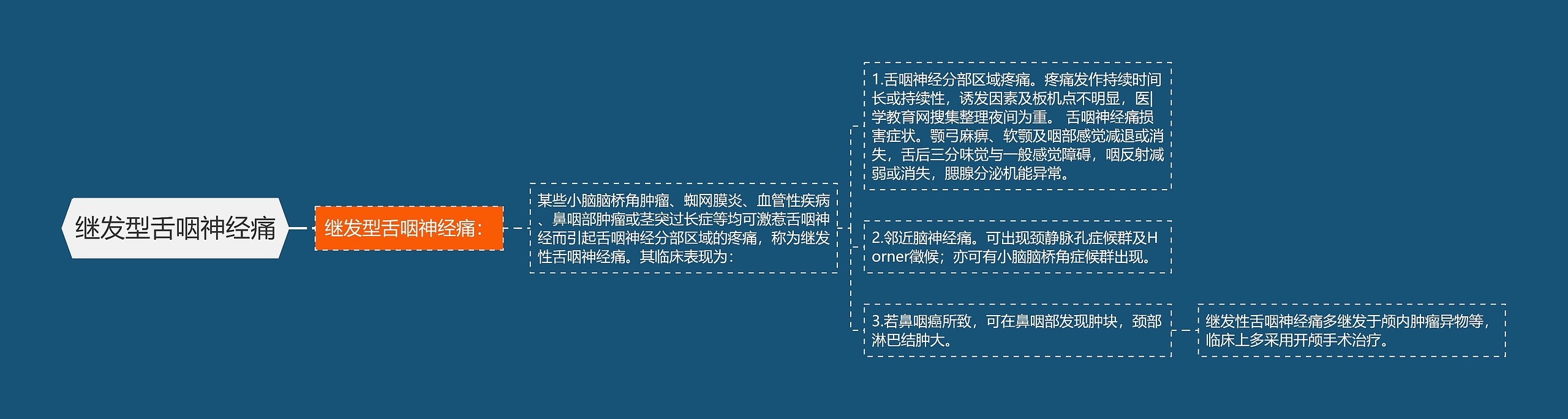 继发型舌咽神经痛思维导图