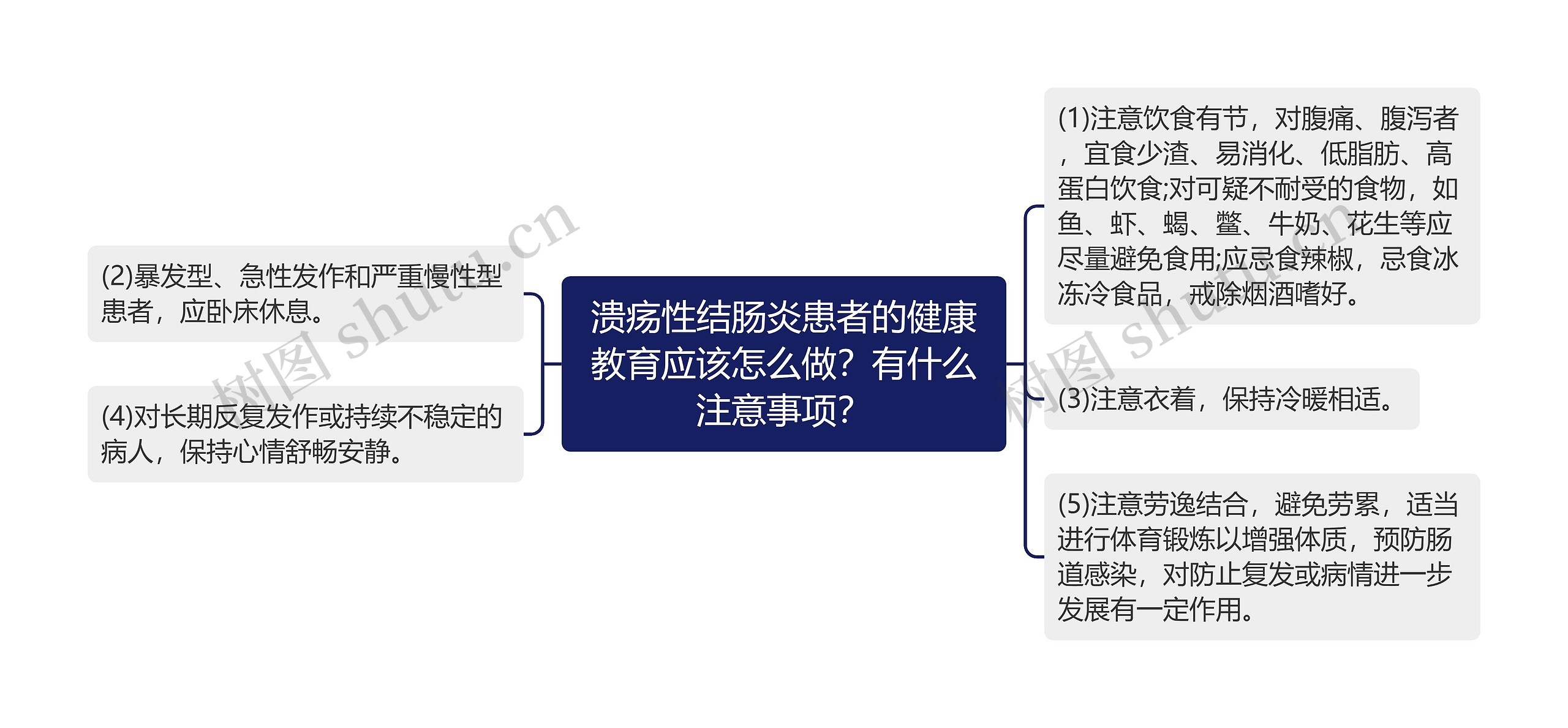 溃疡性结肠炎患者的健康教育应该怎么做？有什么注意事项？思维导图