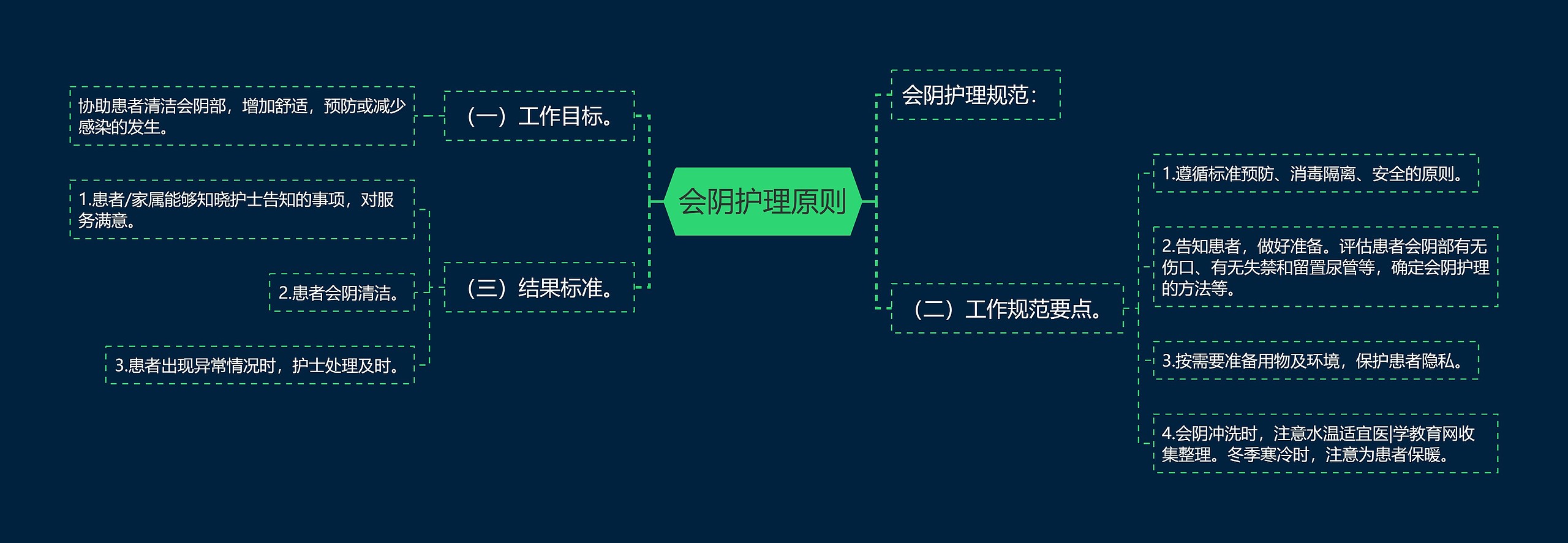 会阴护理原则思维导图