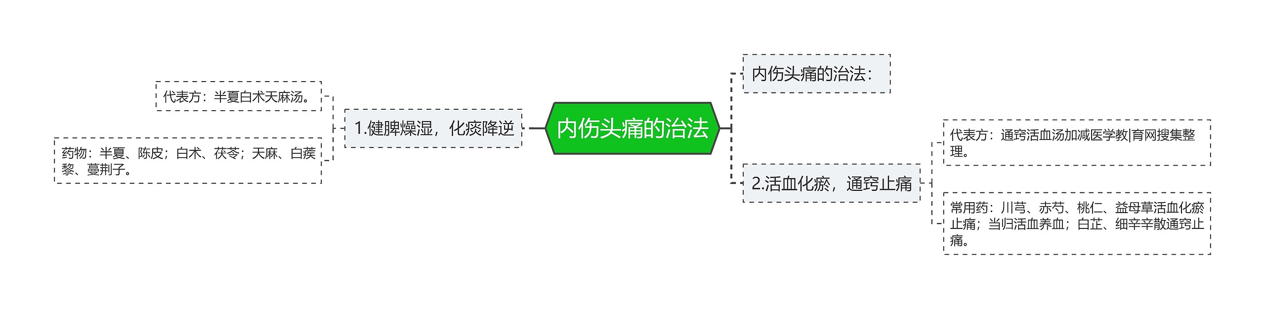 内伤头痛的治法