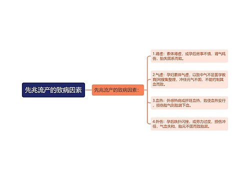 先兆流产的致病因素