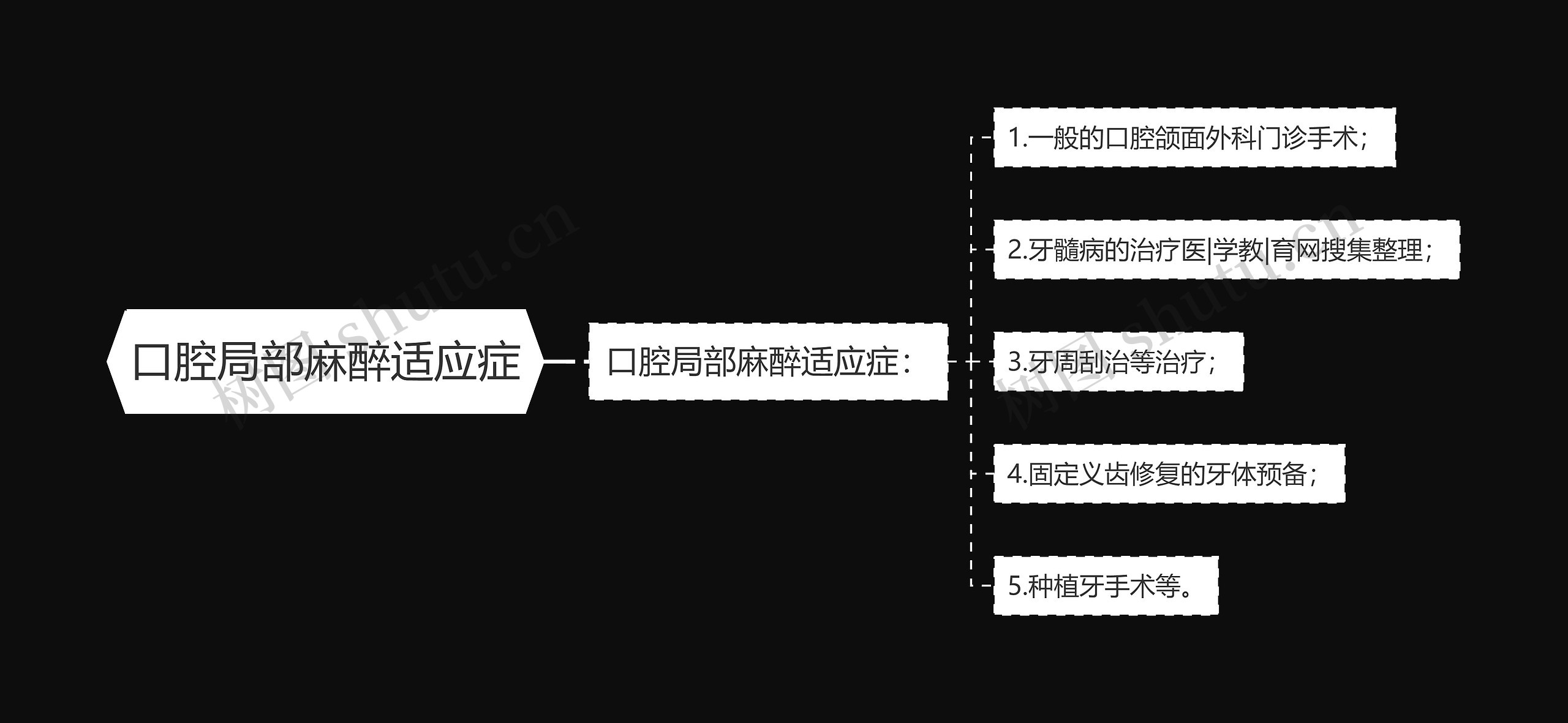 口腔局部麻醉适应症思维导图