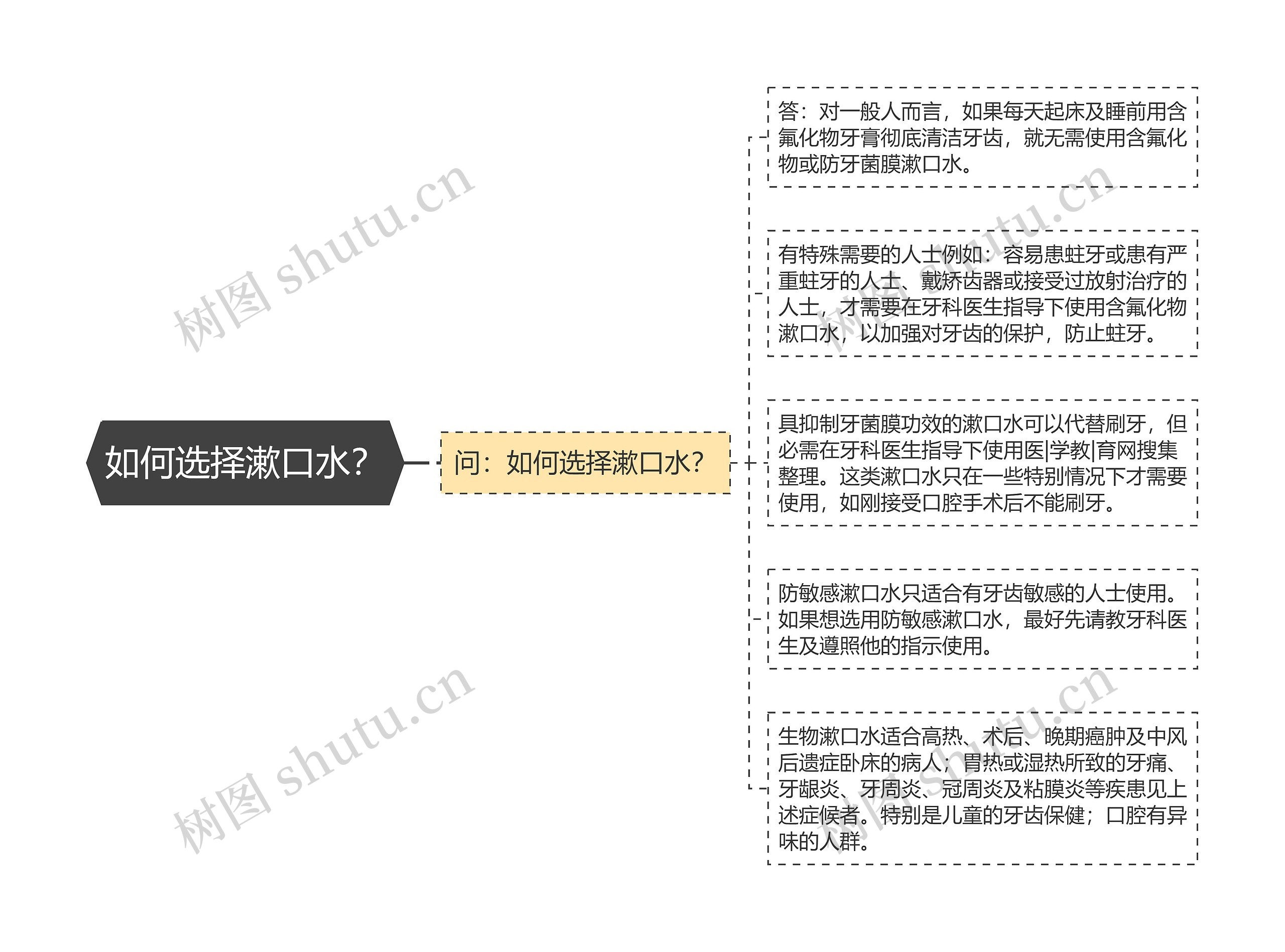 如何选择漱口水？思维导图