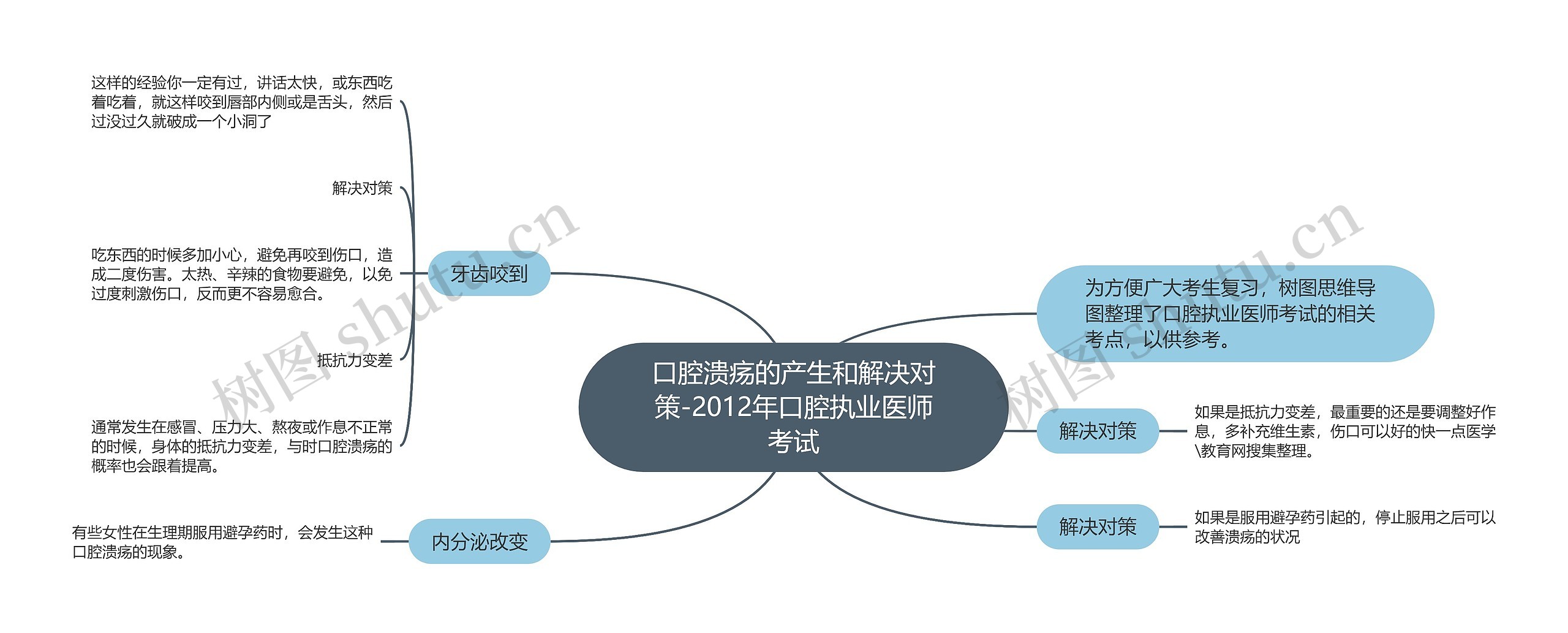 口腔溃疡的产生和解决对策-2012年口腔执业医师考试