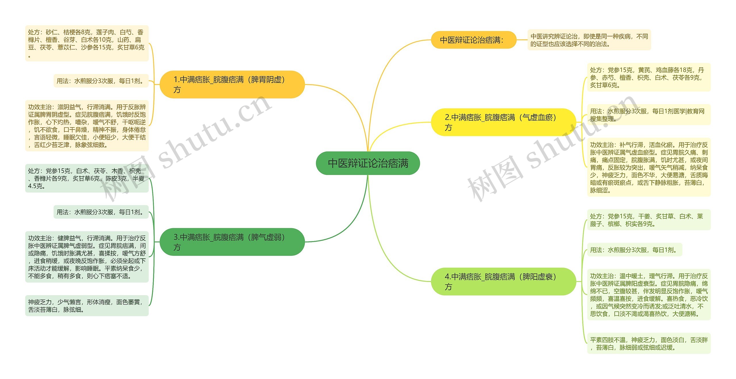 中医辩证论治痞满思维导图