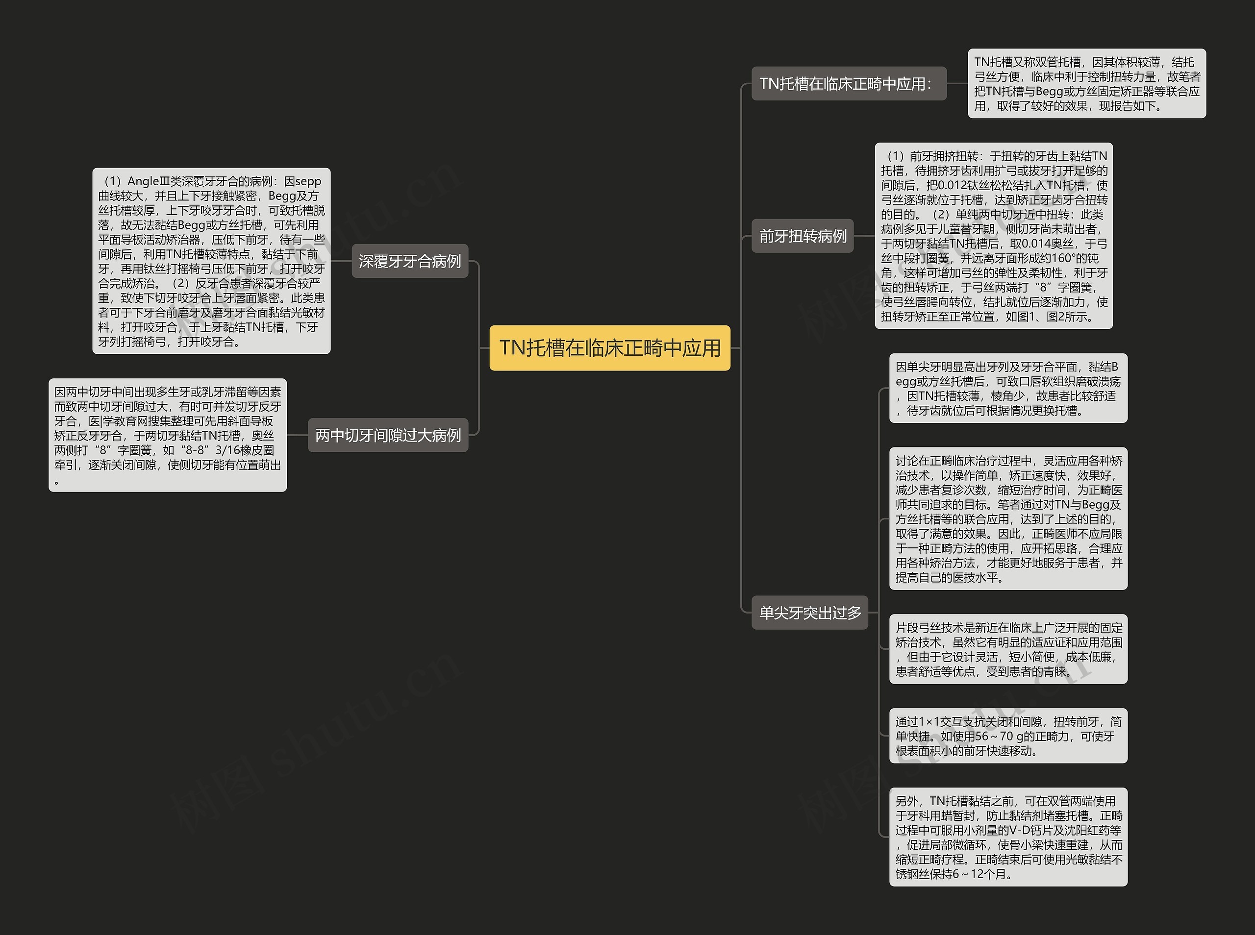 TN托槽在临床正畸中应用思维导图