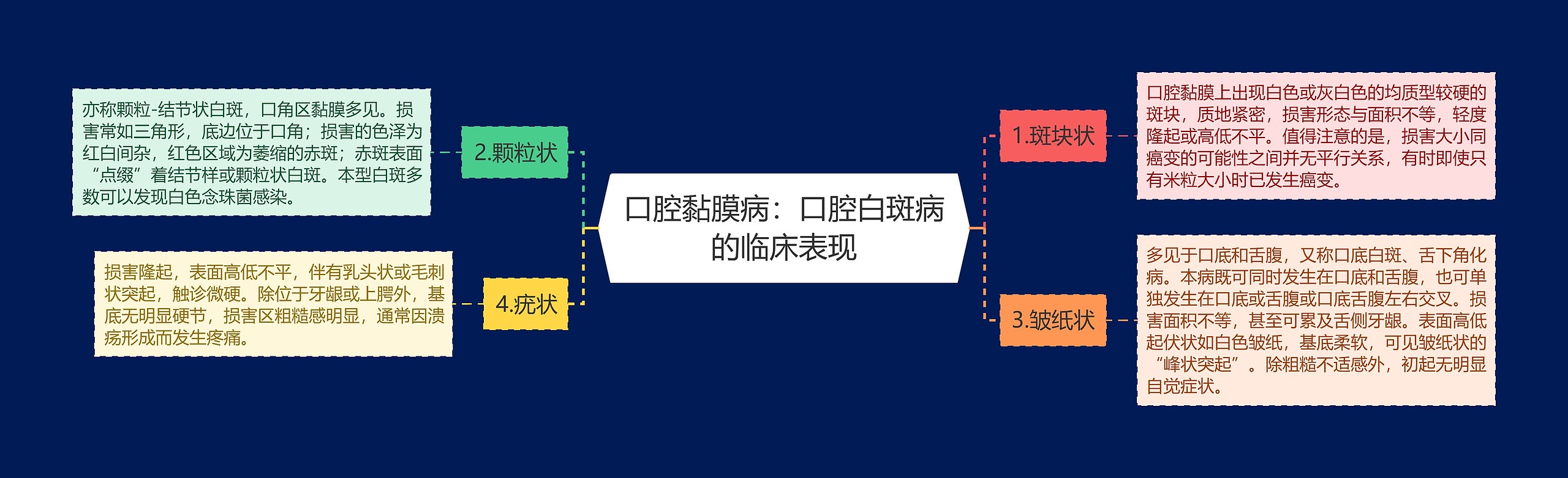 口腔黏膜病：口腔白斑病的临床表现思维导图