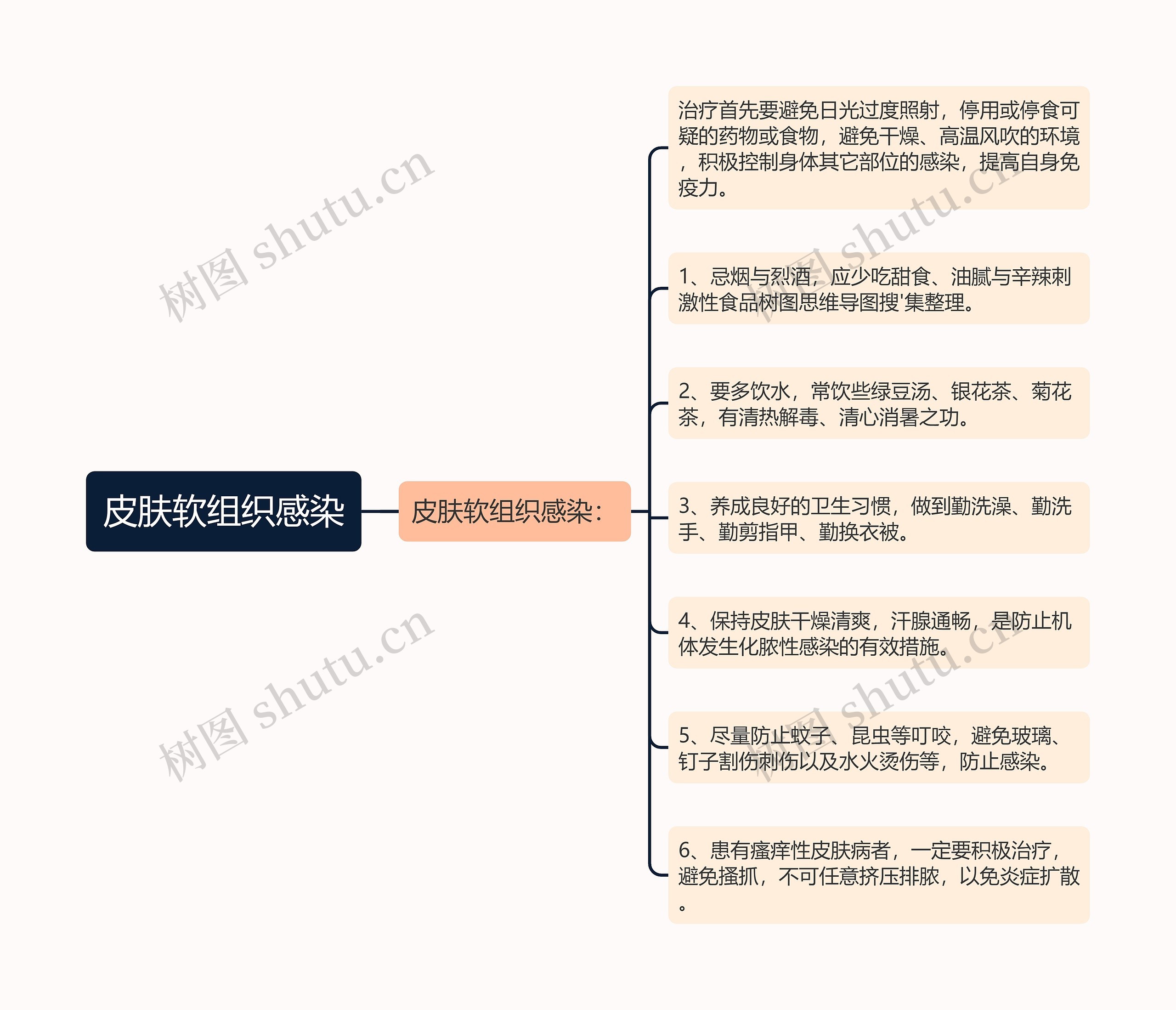 皮肤软组织感染思维导图