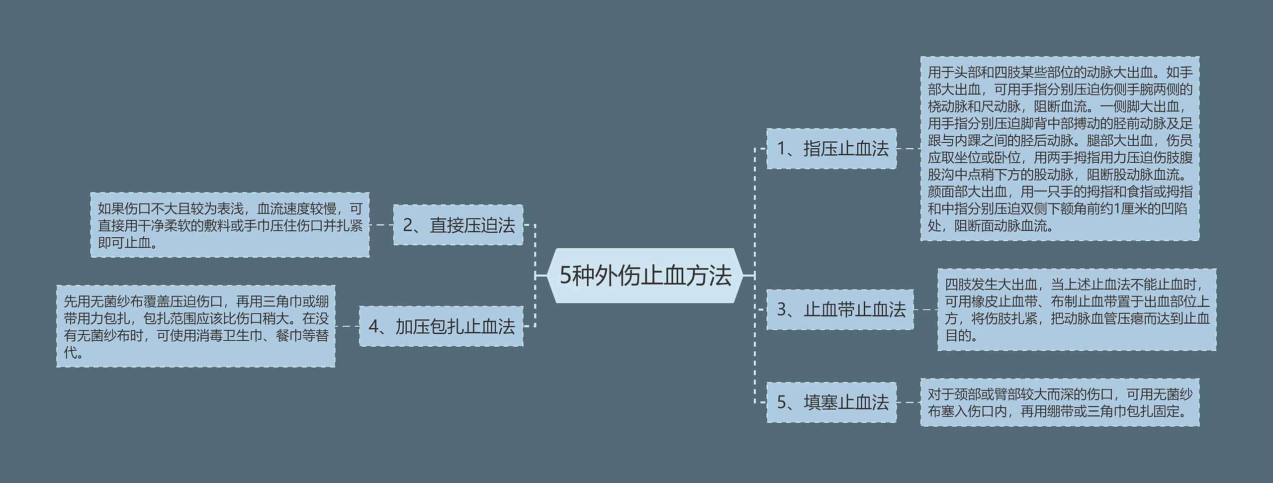 5种外伤止血方法思维导图