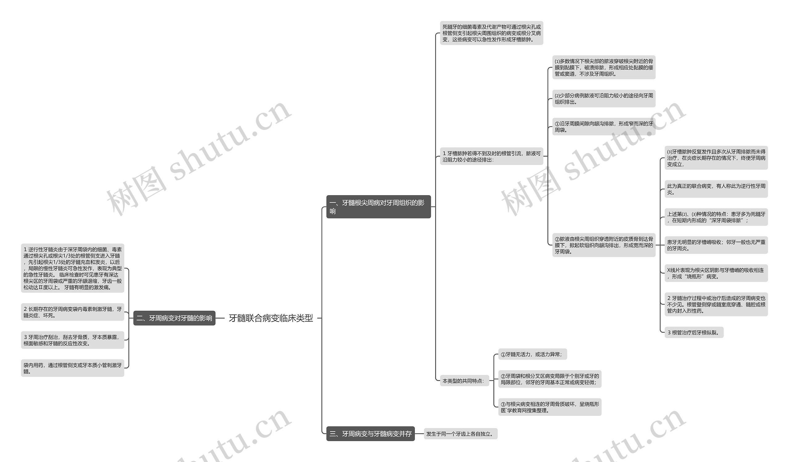 牙髓联合病变临床类型思维导图