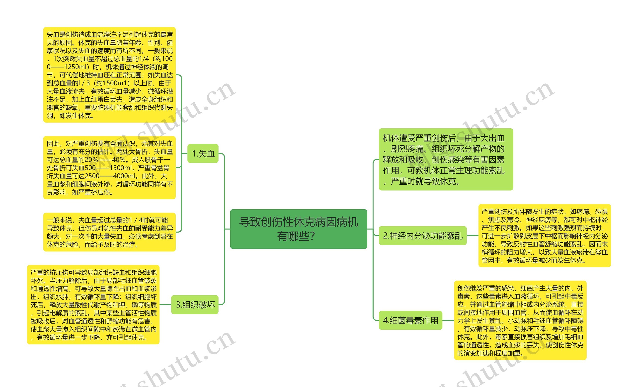 导致创伤性休克病因病机有哪些？思维导图