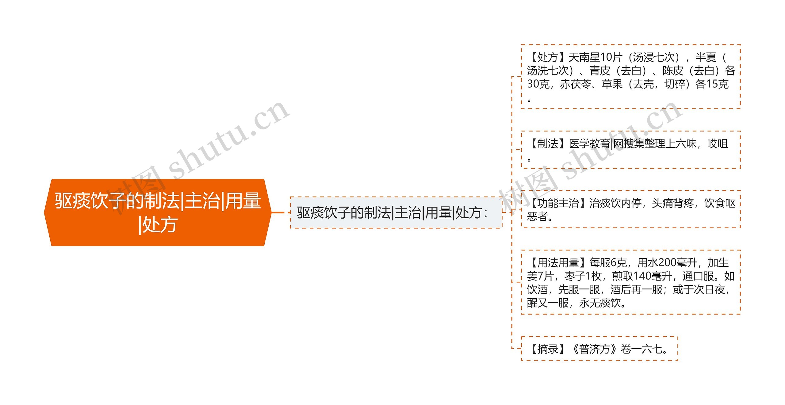 驱痰饮子的制法|主治|用量|处方思维导图