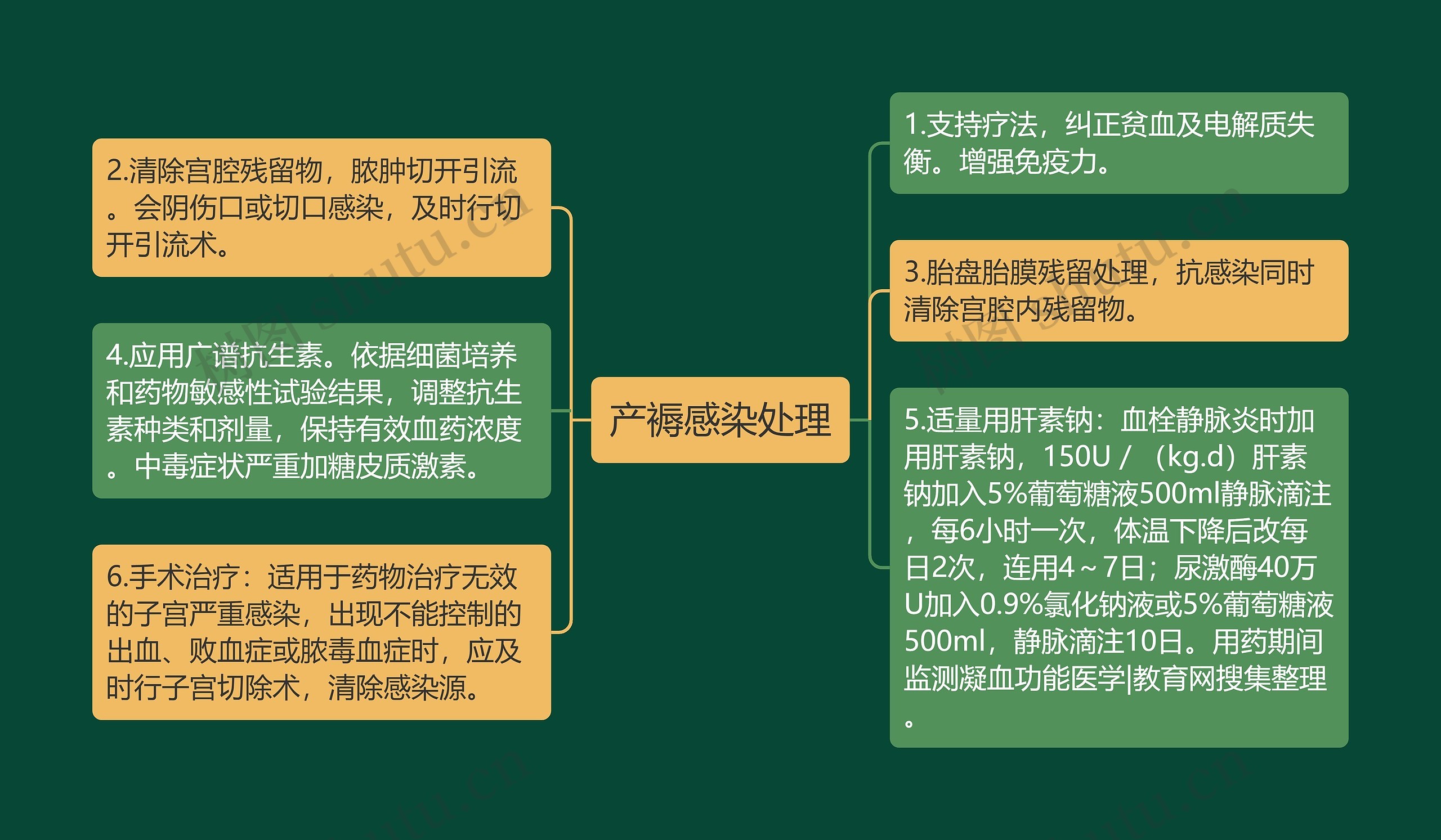 产褥感染处理 产褥感染处理