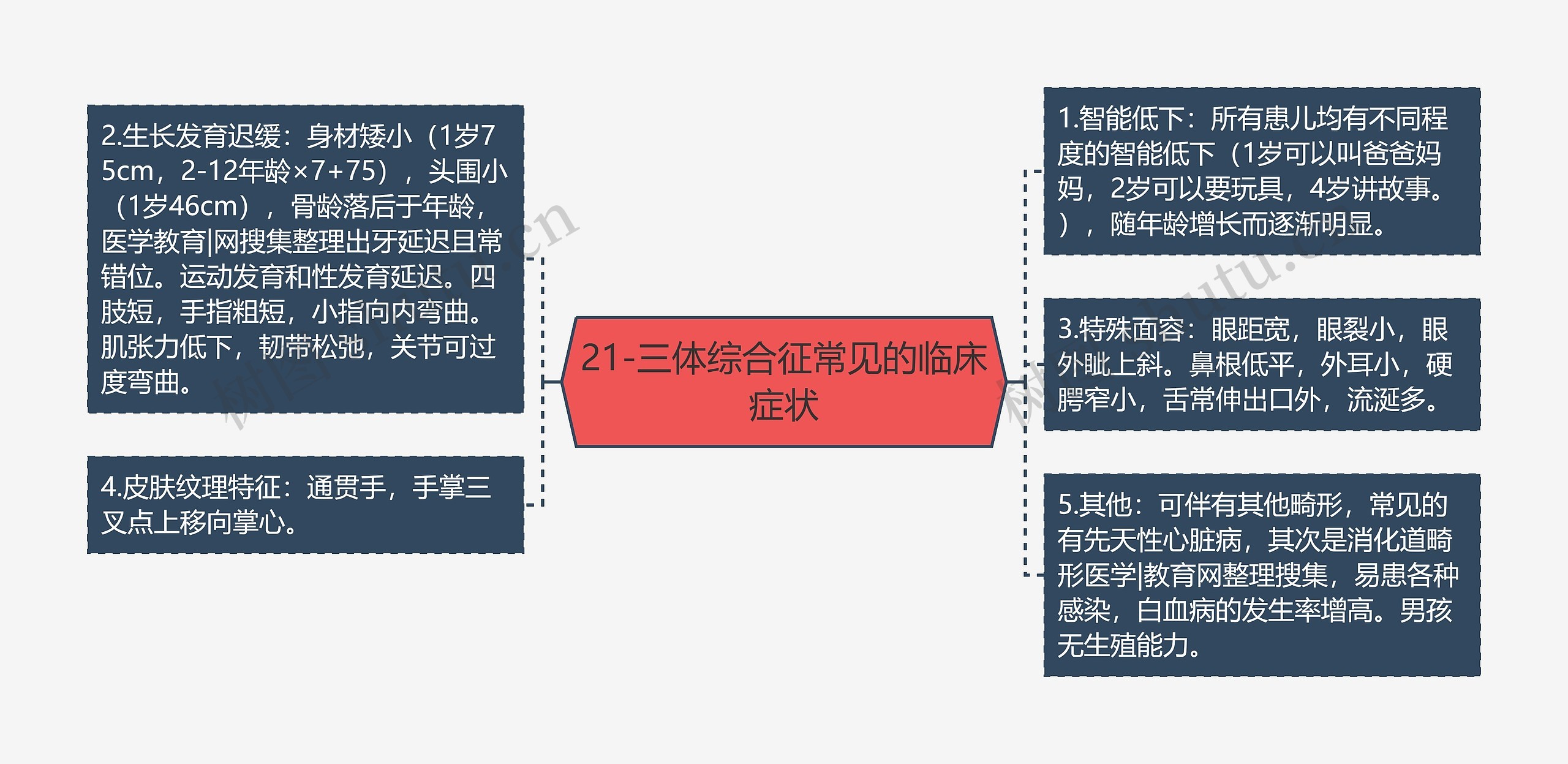 21-三体综合征常见的临床症状思维导图