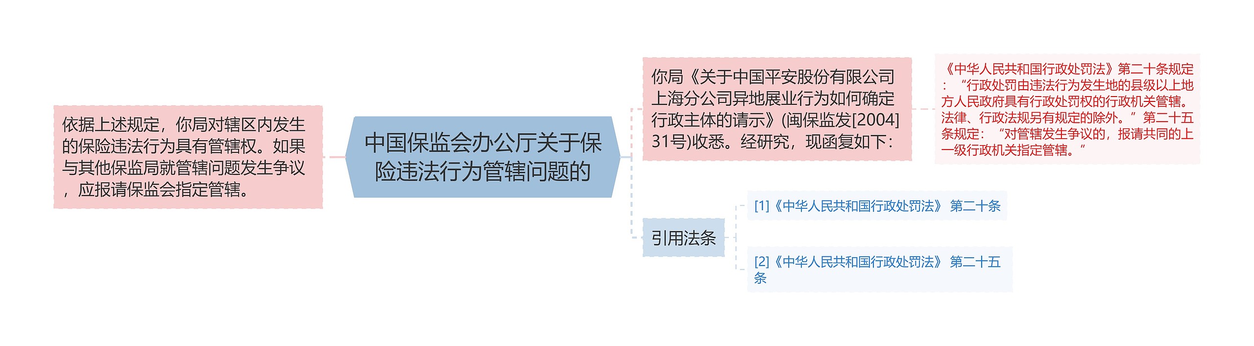 中国保监会办公厅关于保险违法行为管辖问题的