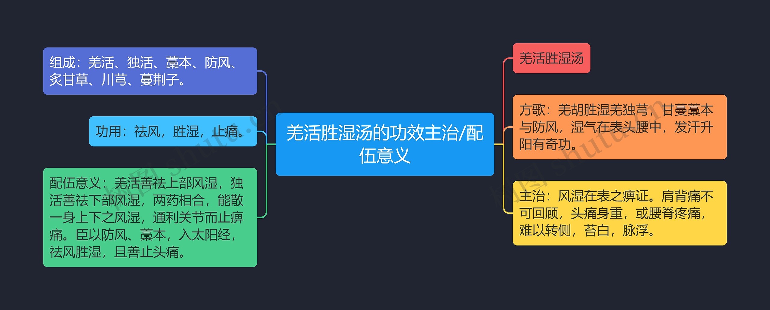 羌活胜湿汤的功效主治/配伍意义思维导图