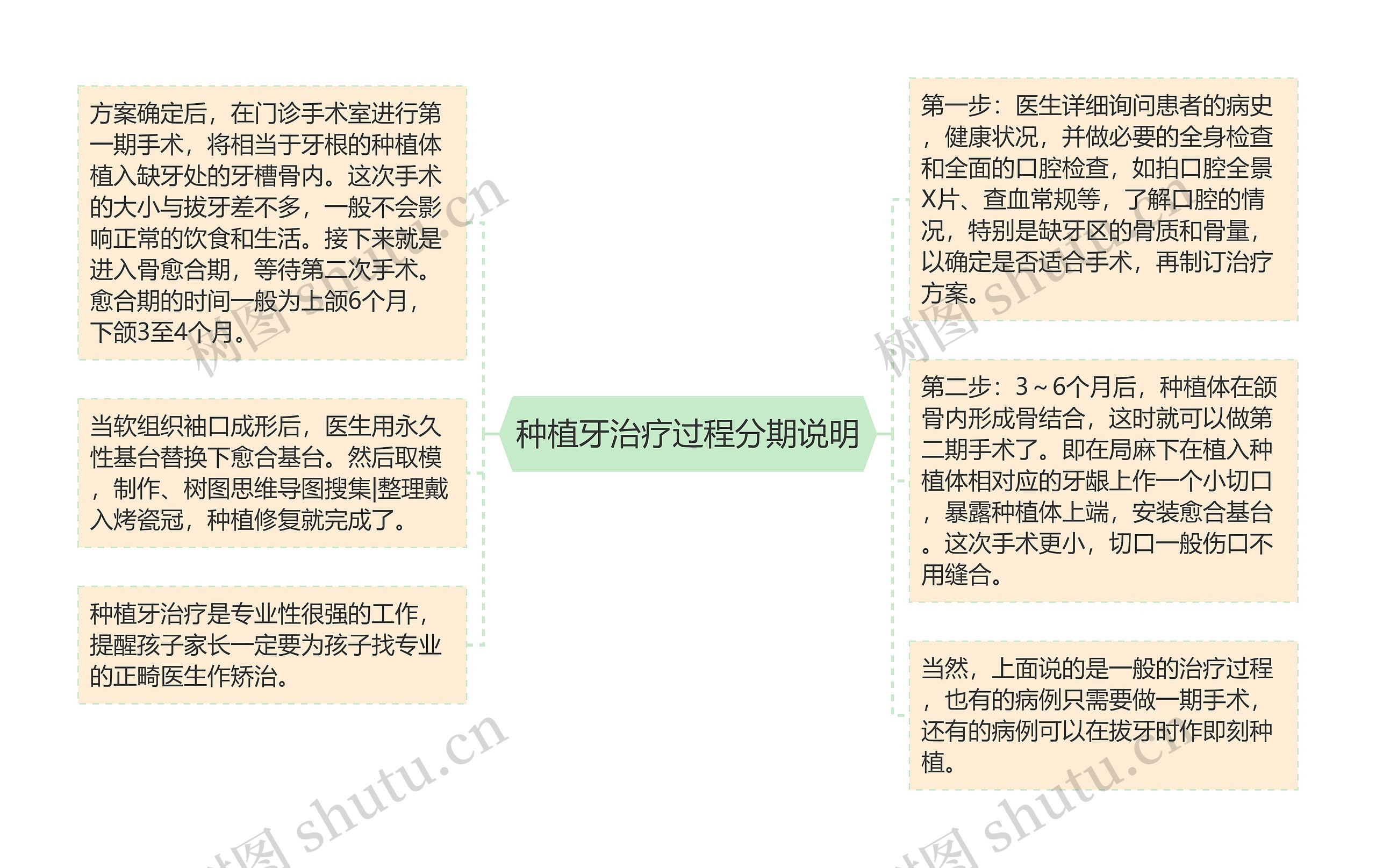 种植牙治疗过程分期说明思维导图