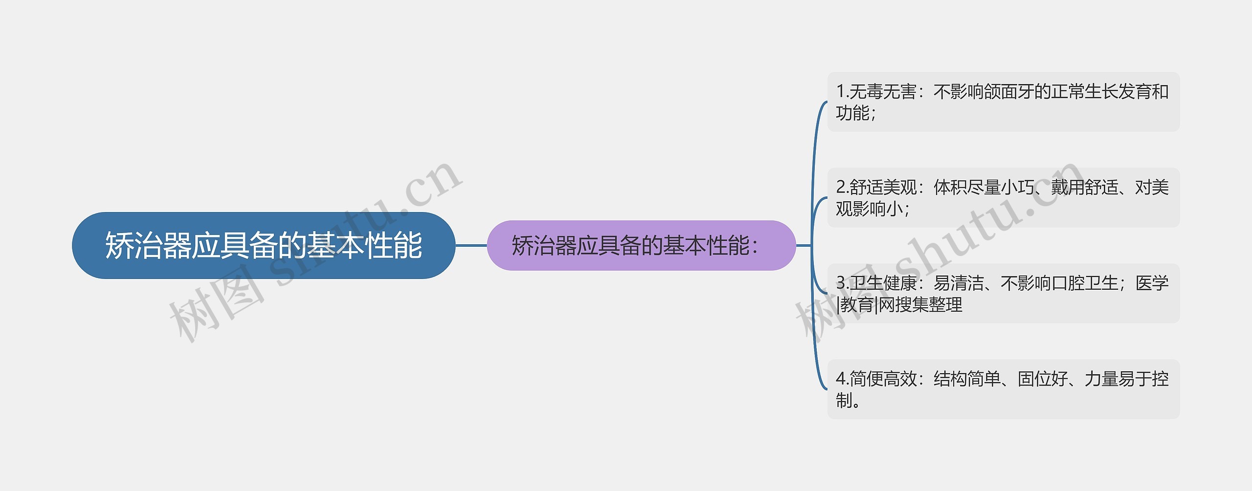 矫治器应具备的基本性能