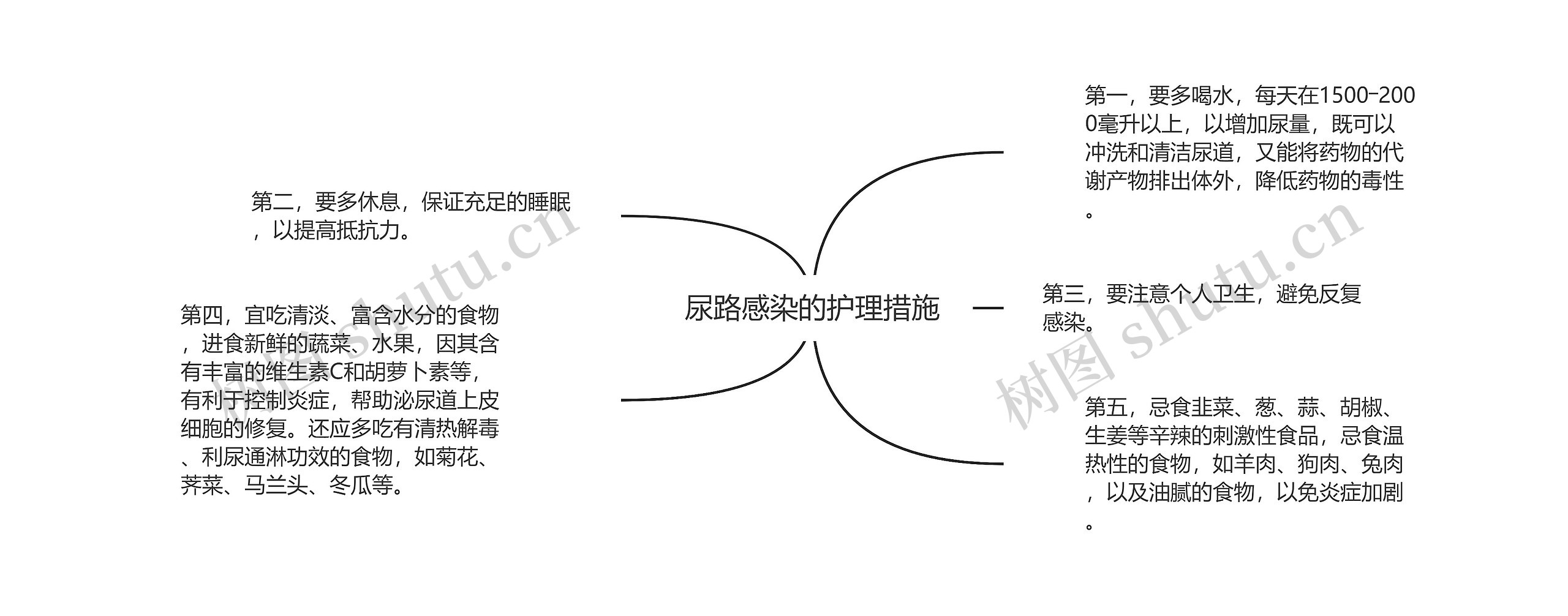 尿路感染的护理措施思维导图