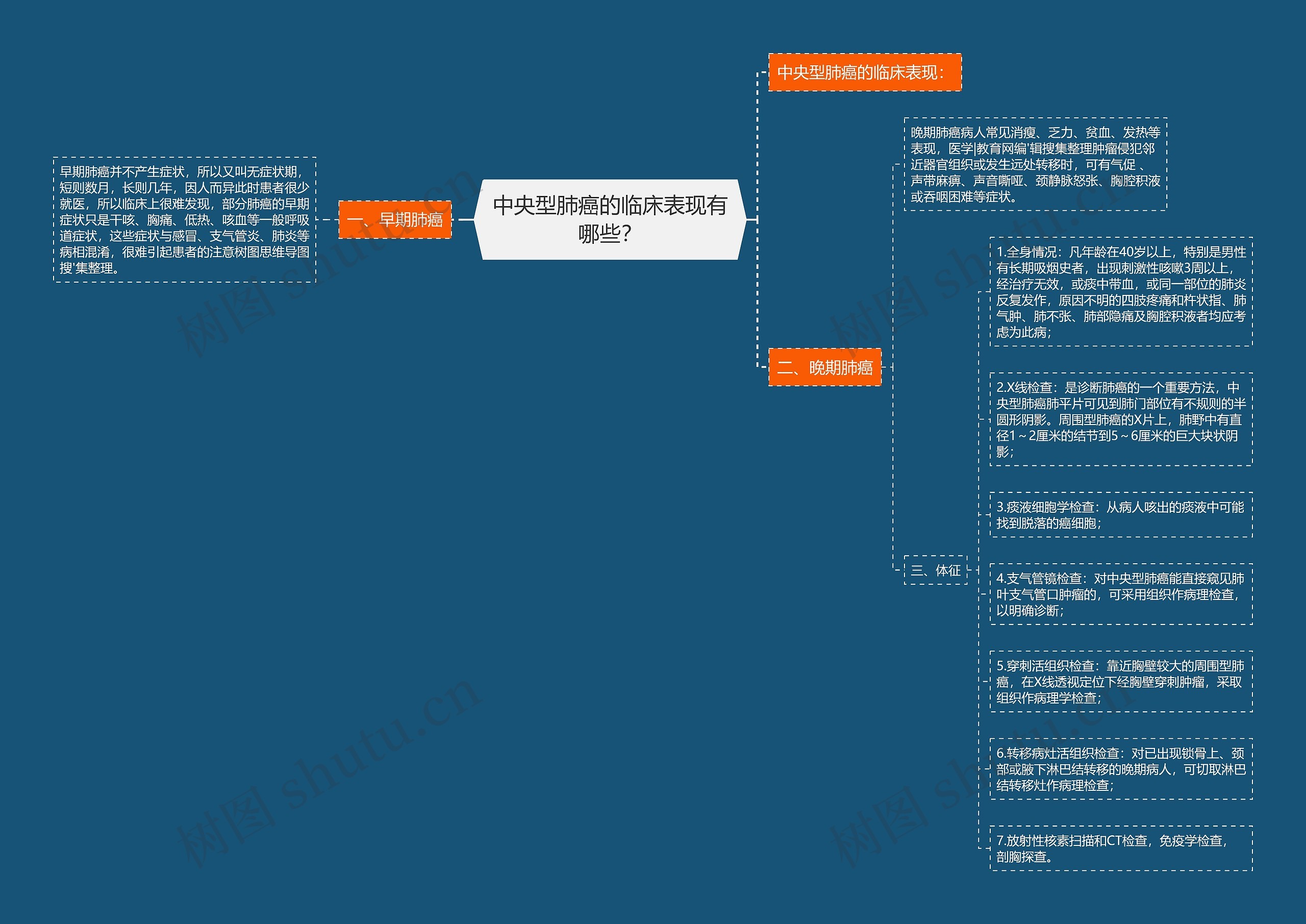 中央型肺癌的临床表现有哪些？思维导图