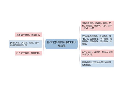 补气之参苓白术散的性状及功能