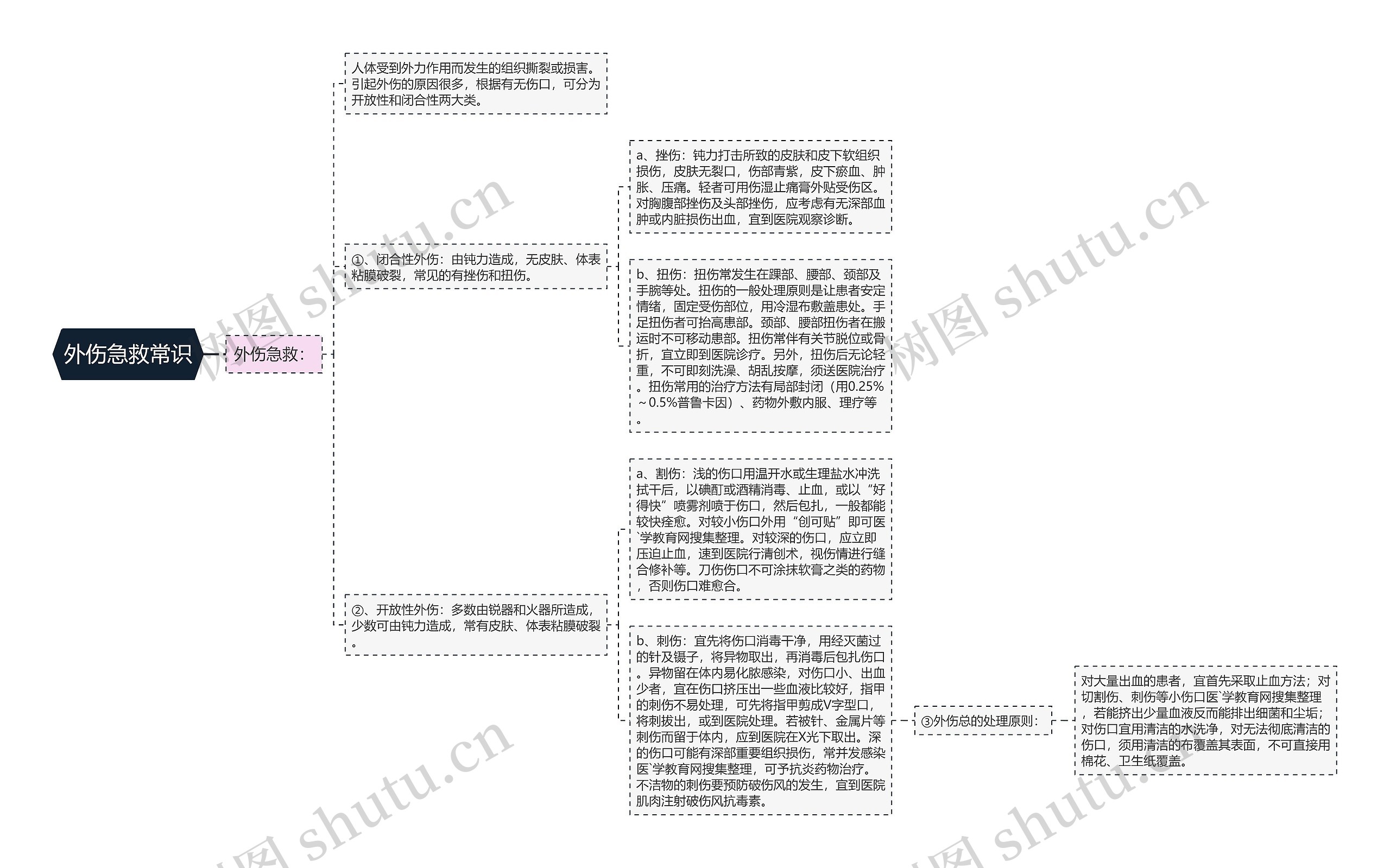 外伤急救常识思维导图