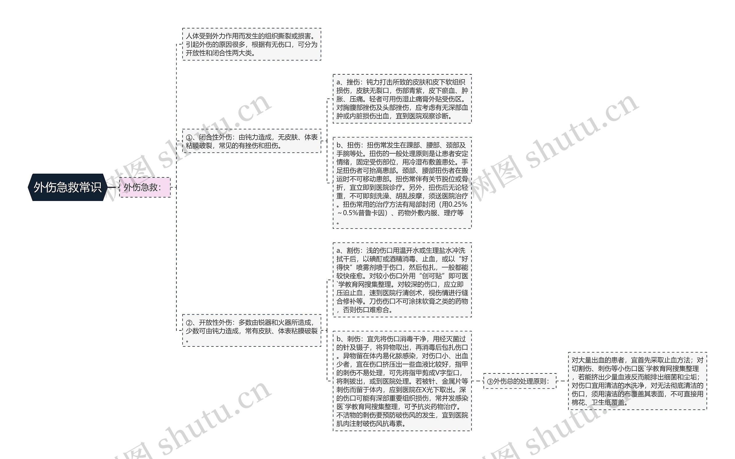 外伤急救常识 外伤急救常识