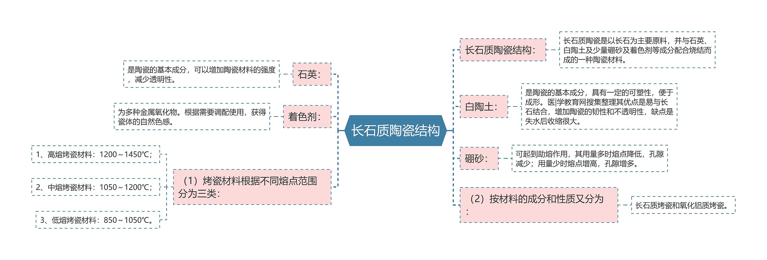 长石质陶瓷结构思维导图