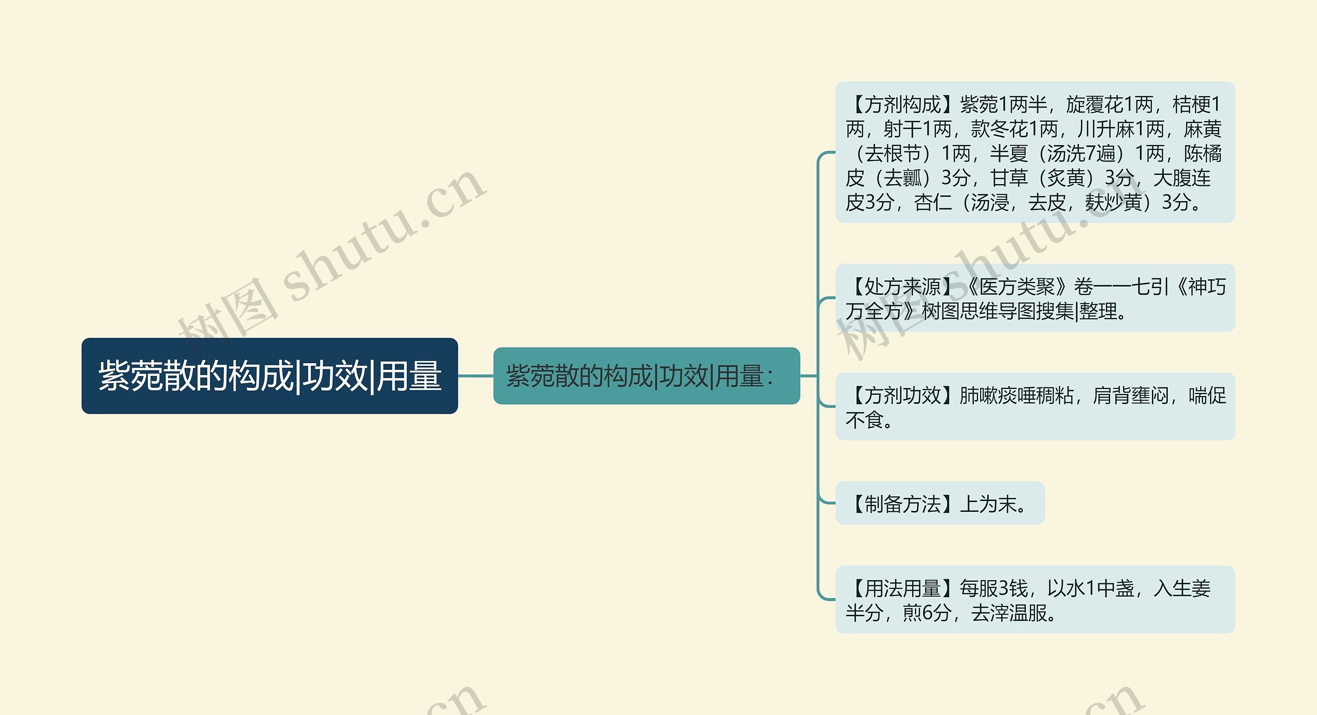 紫菀散的构成|功效|用量思维导图