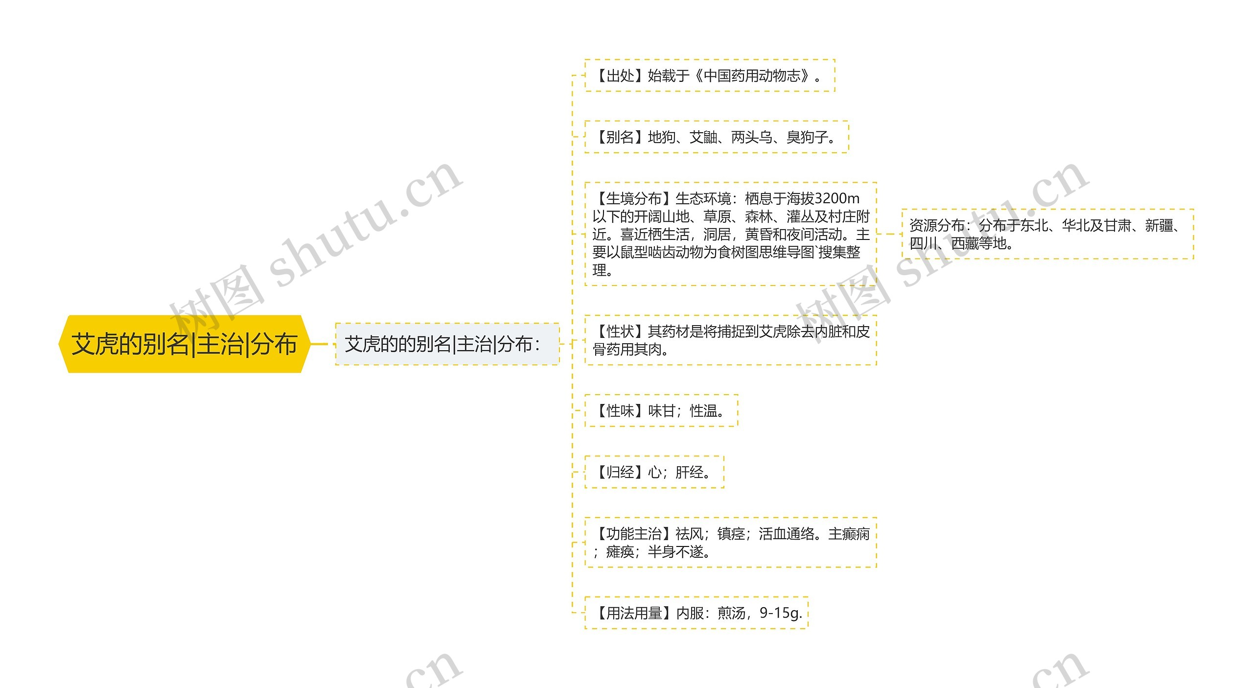 艾虎的别名|主治|分布