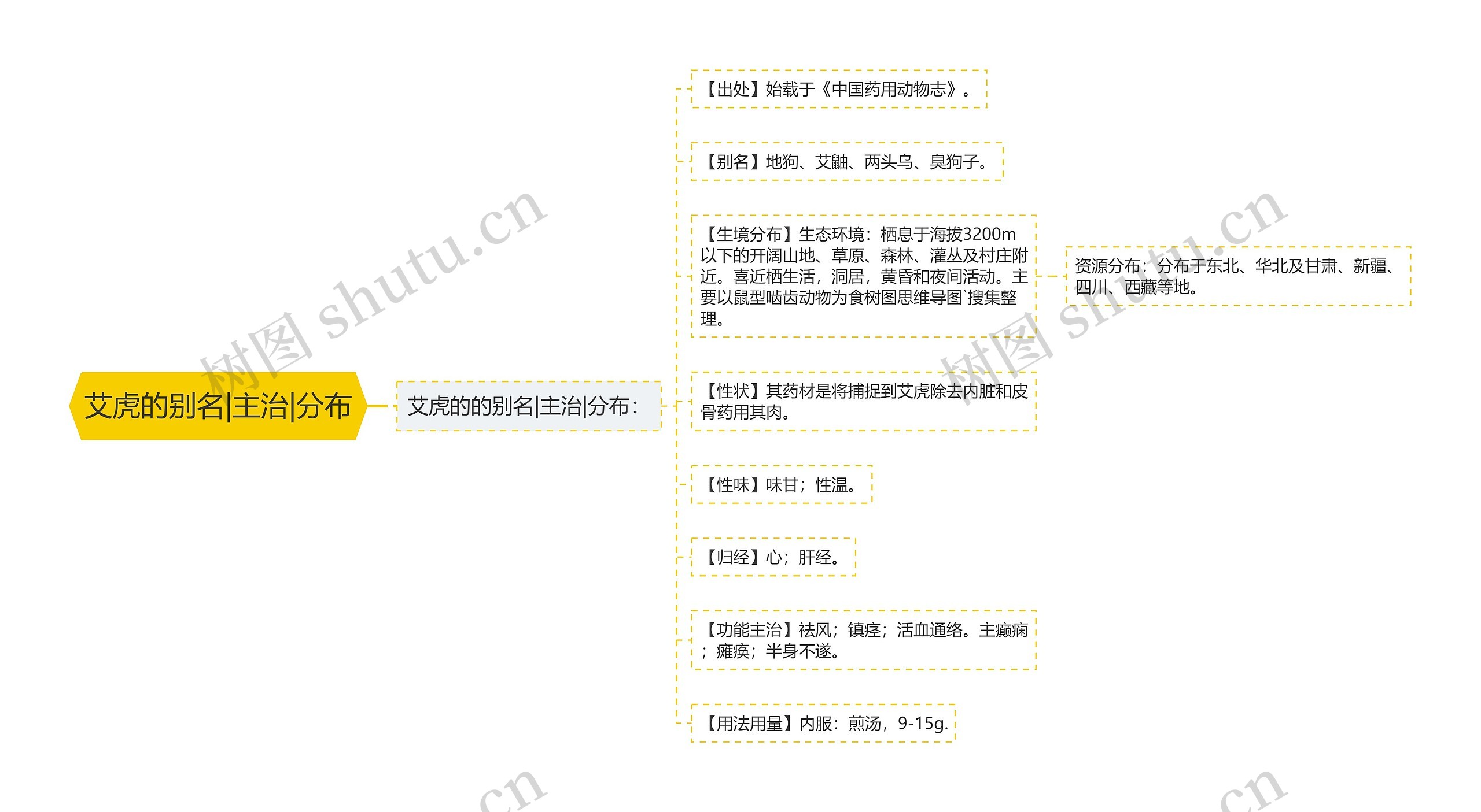 艾虎的别名|主治|分布思维导图