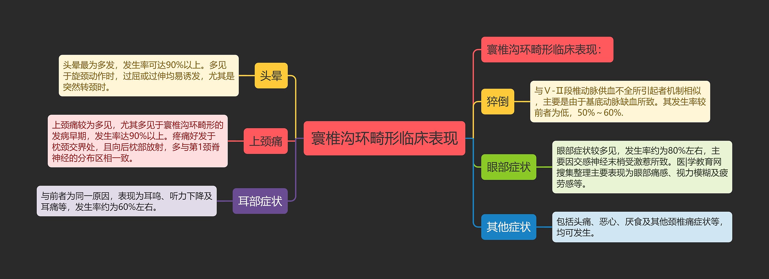 寰椎沟环畸形临床表现