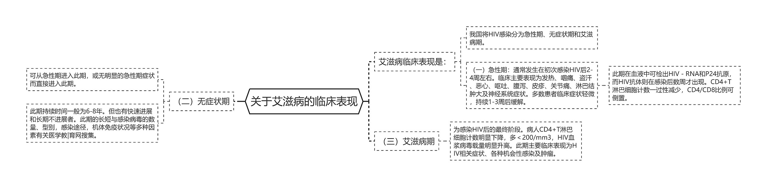 关于艾滋病的临床表现