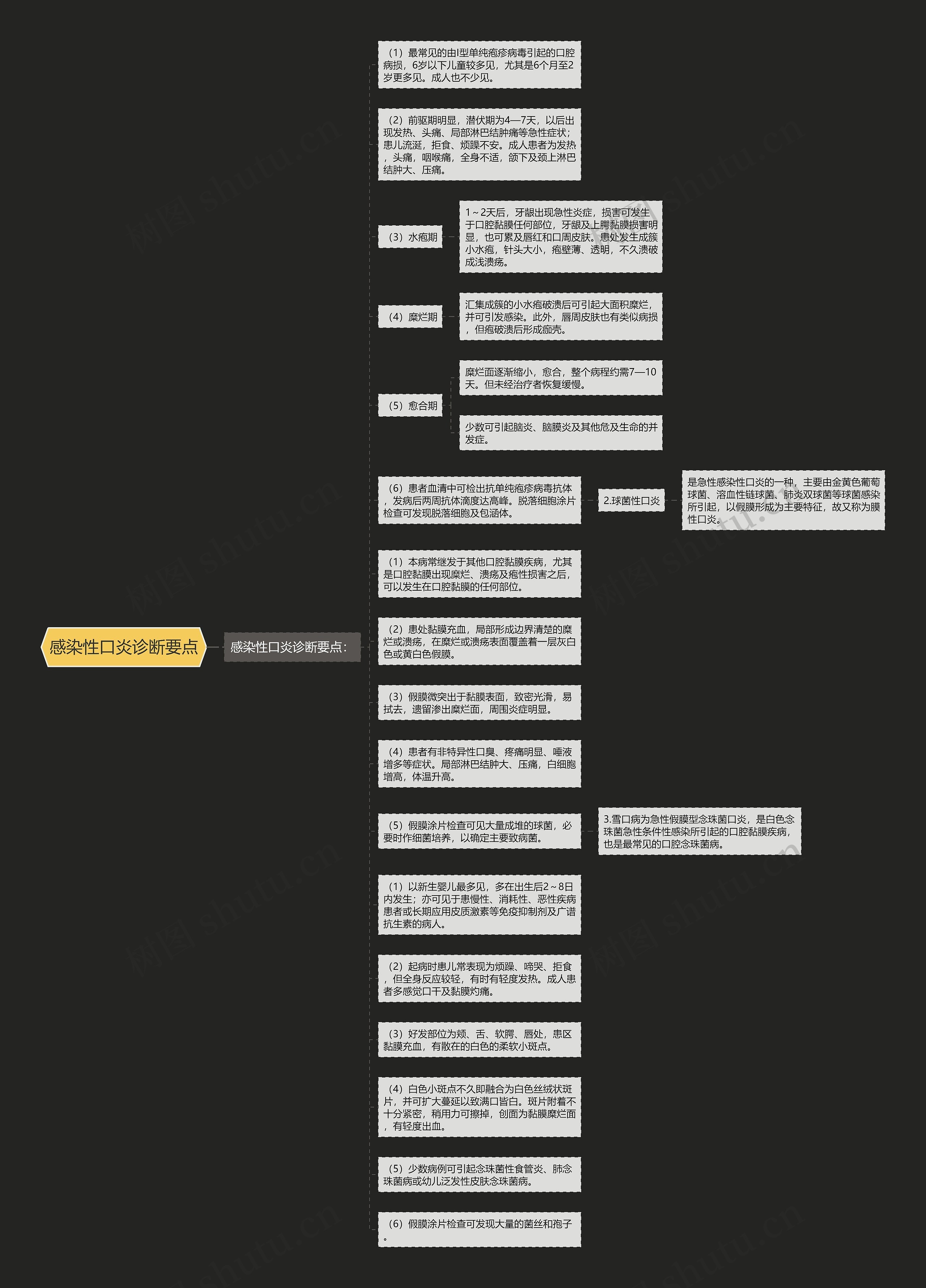 感染性口炎诊断要点思维导图