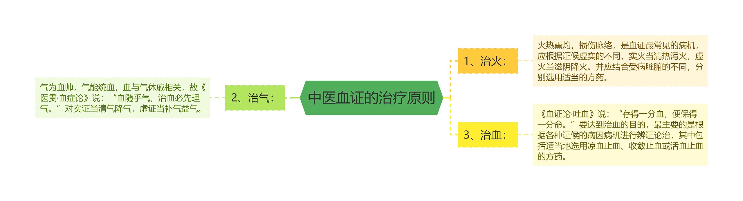 中医血证的治疗原则