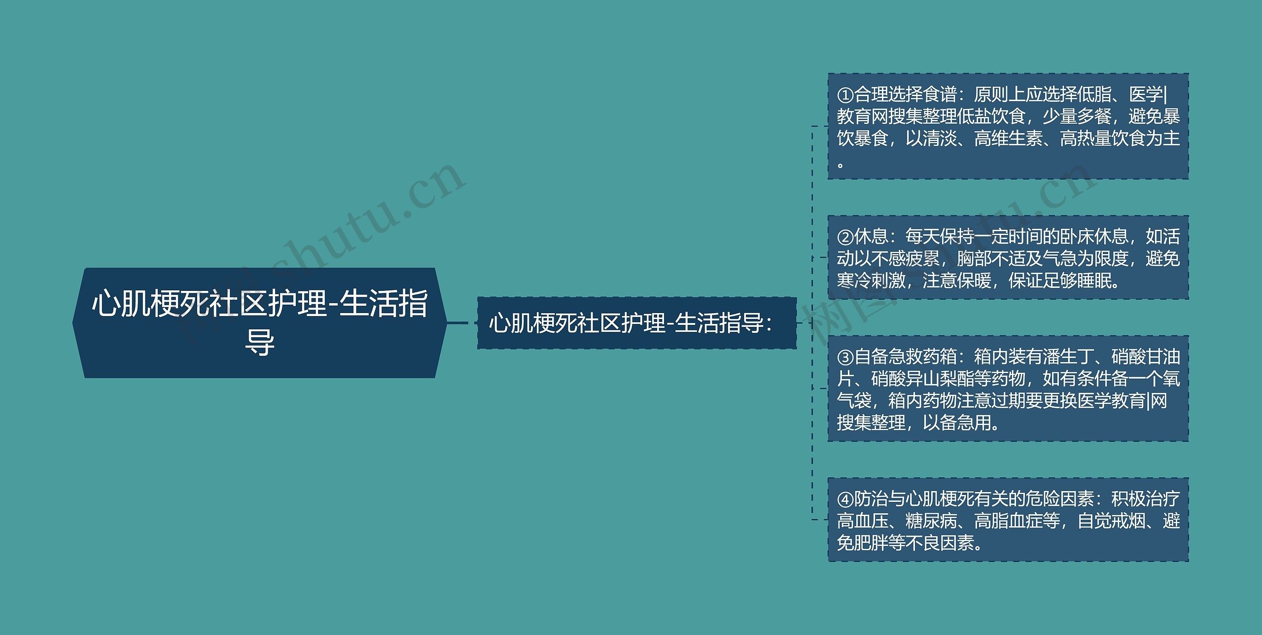 心肌梗死社区护理-生活指导 心肌梗死社区护理-生活指导