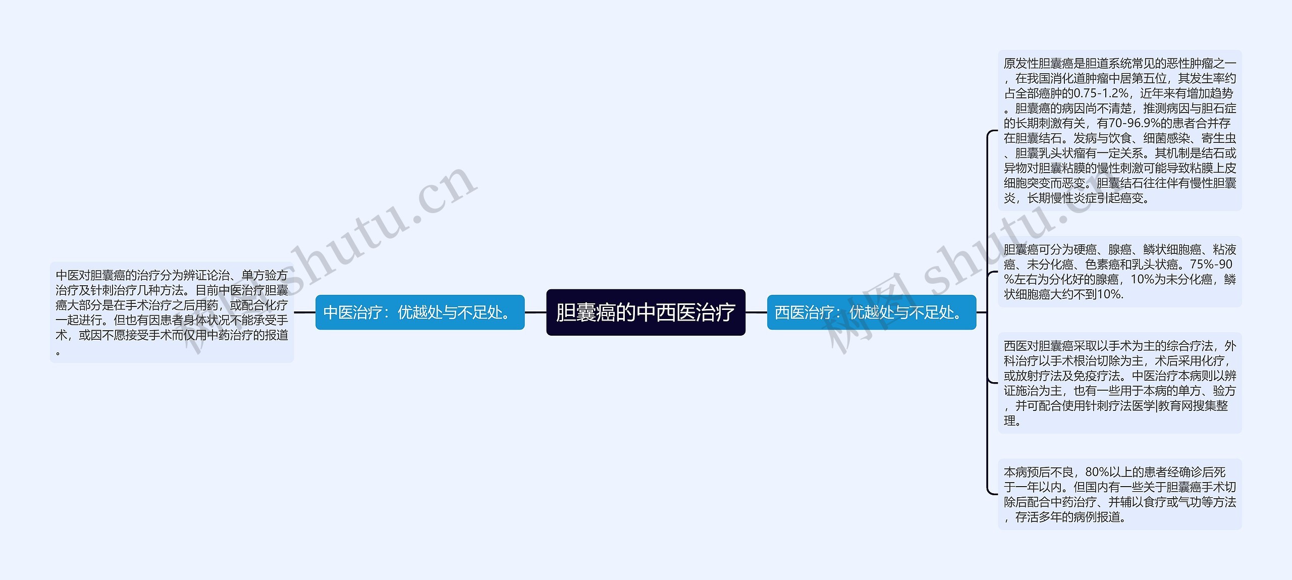 胆囊癌的中西医治疗 胆囊癌的中西医治疗