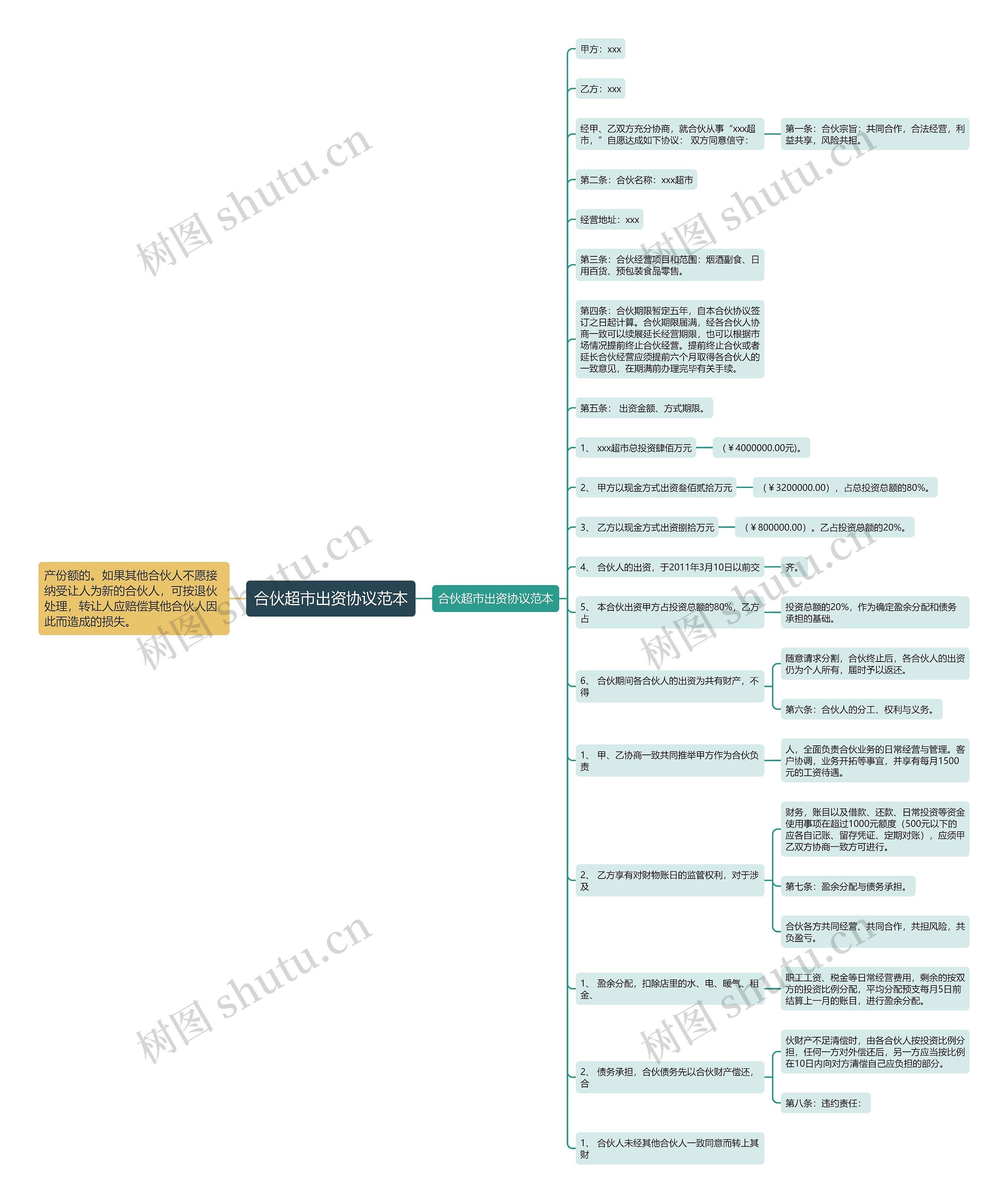 合伙超市出资协议范本思维导图