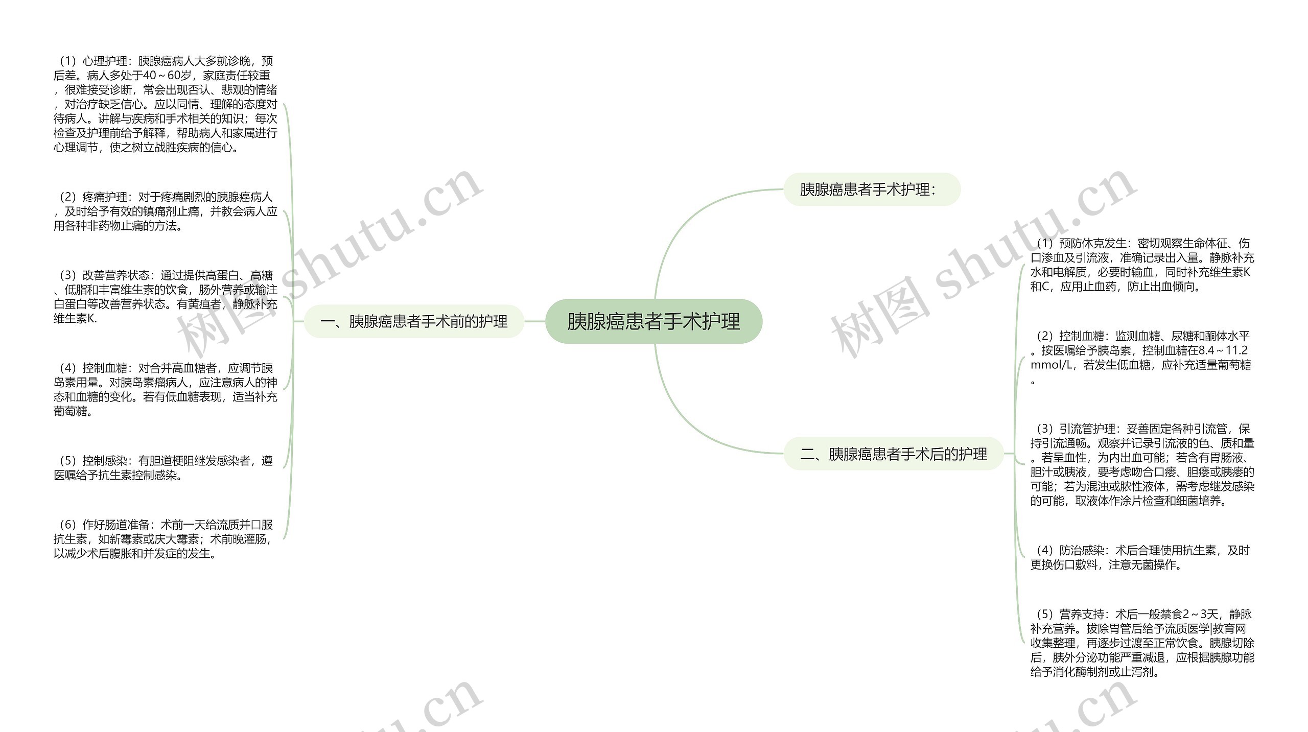 胰腺癌患者手术护理思维导图