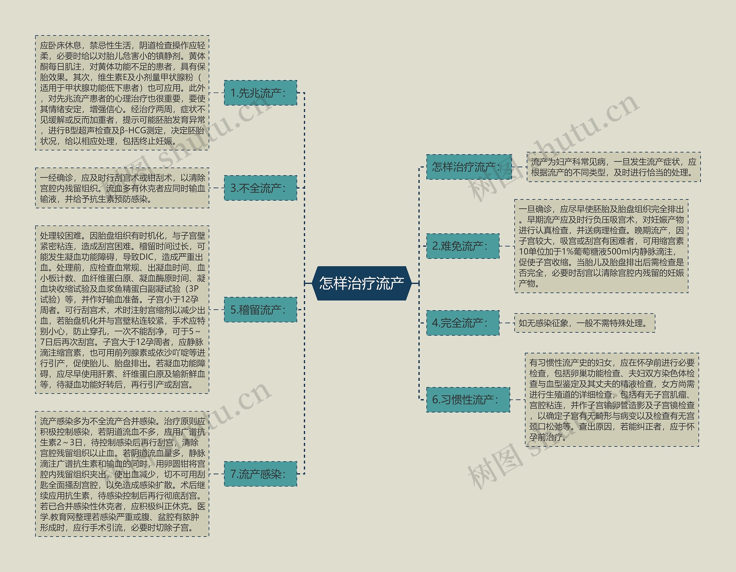 怎样治疗流产 怎样治疗流产