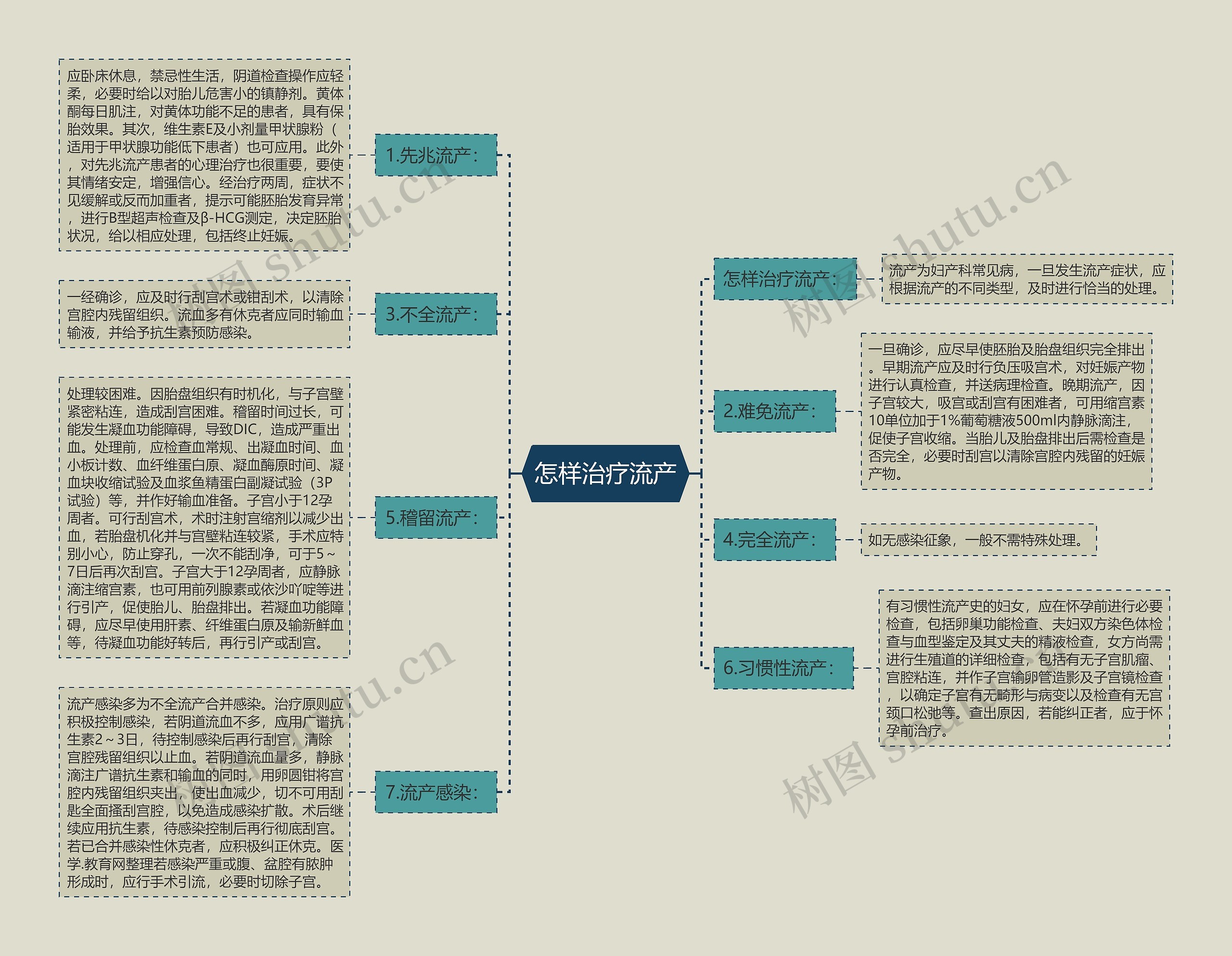 怎样治疗流产思维导图