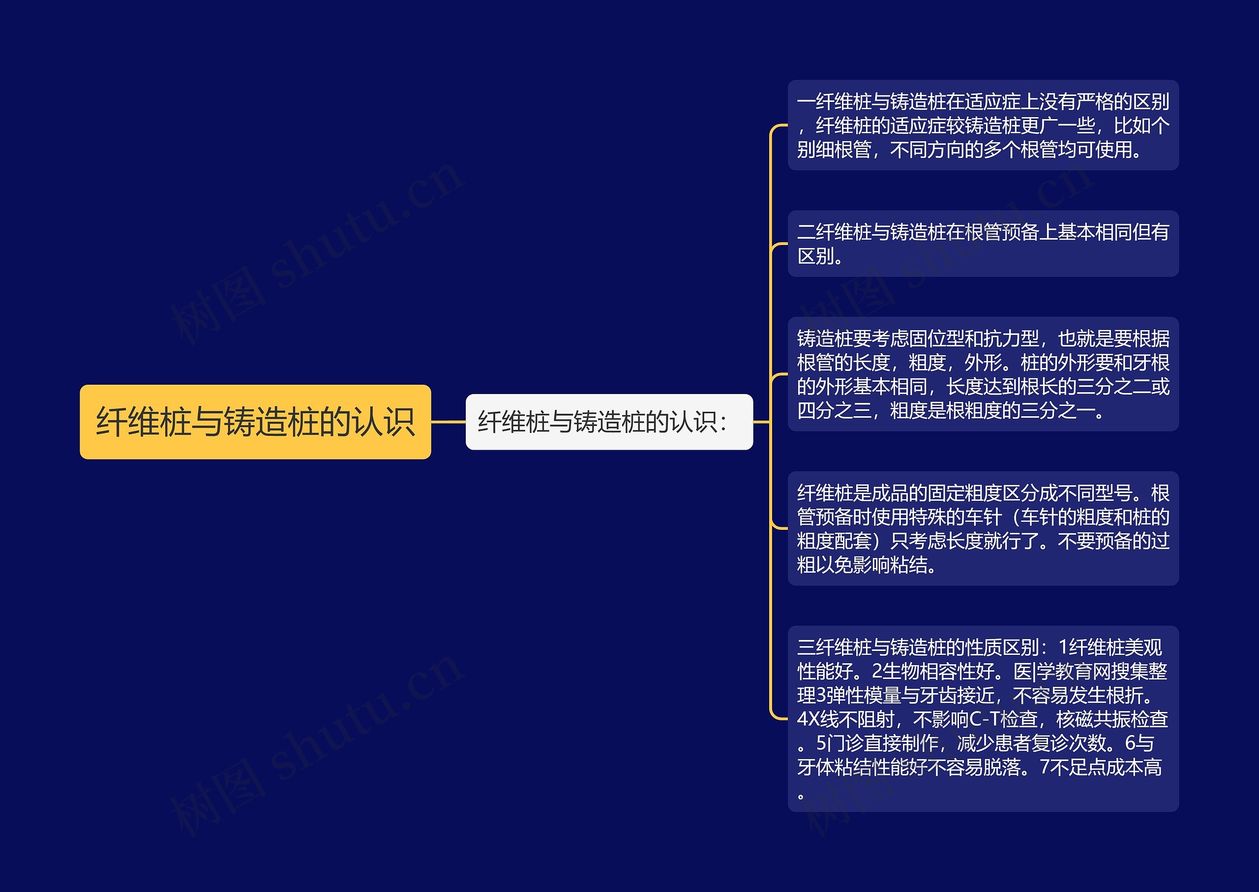 纤维桩与铸造桩的认识思维导图