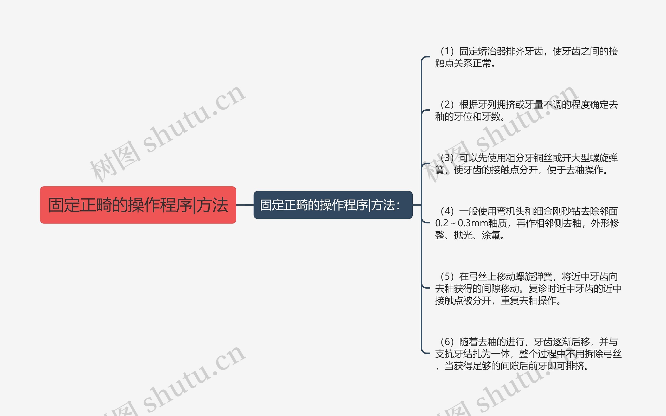 固定正畸的操作程序|方法思维导图