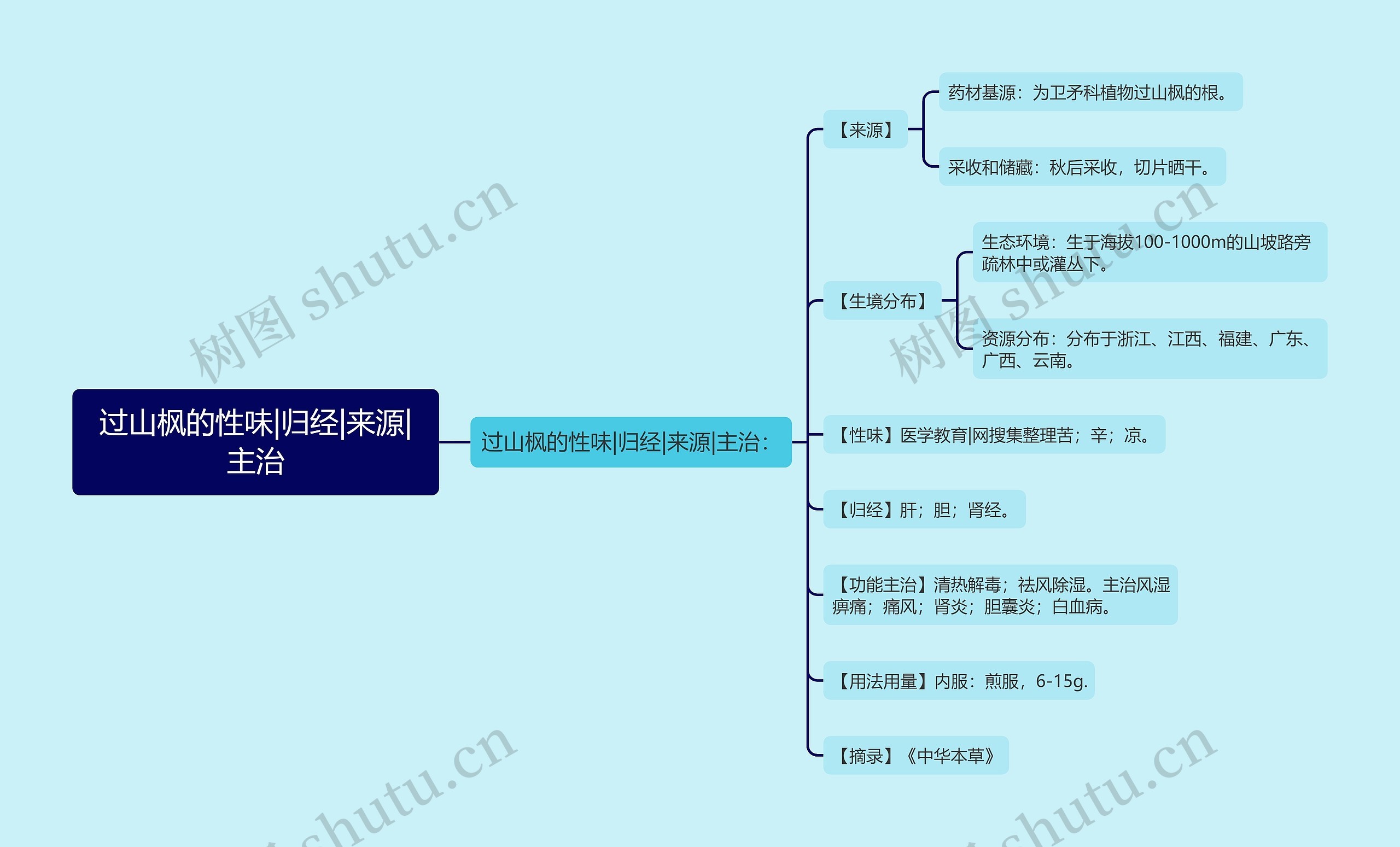 过山枫的性味|归经|来源|主治思维导图