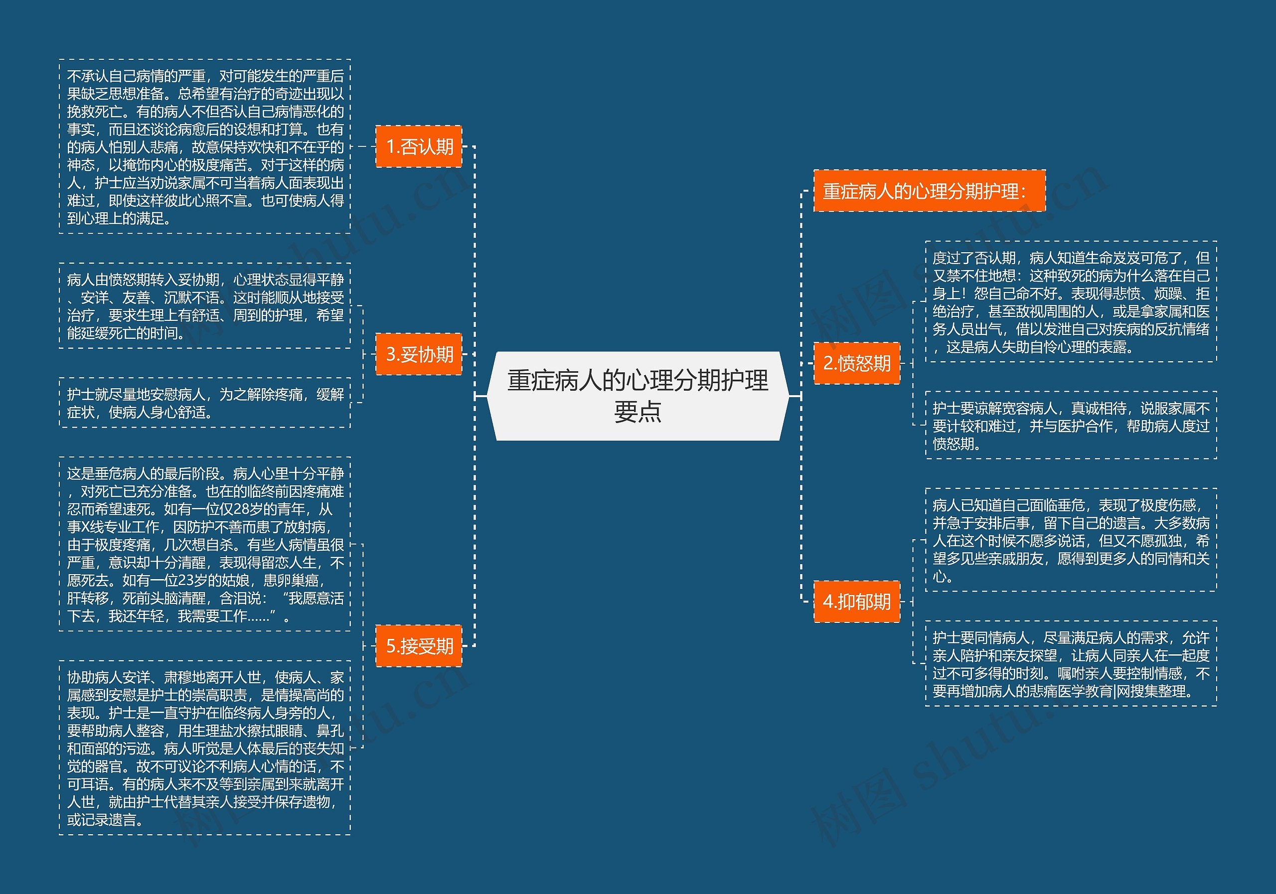 重症病人的心理分期护理要点