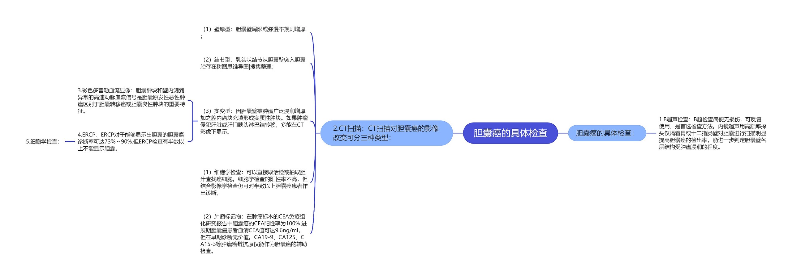 胆囊癌的具体检查思维导图高清图 胆囊癌的具体检查思维导图