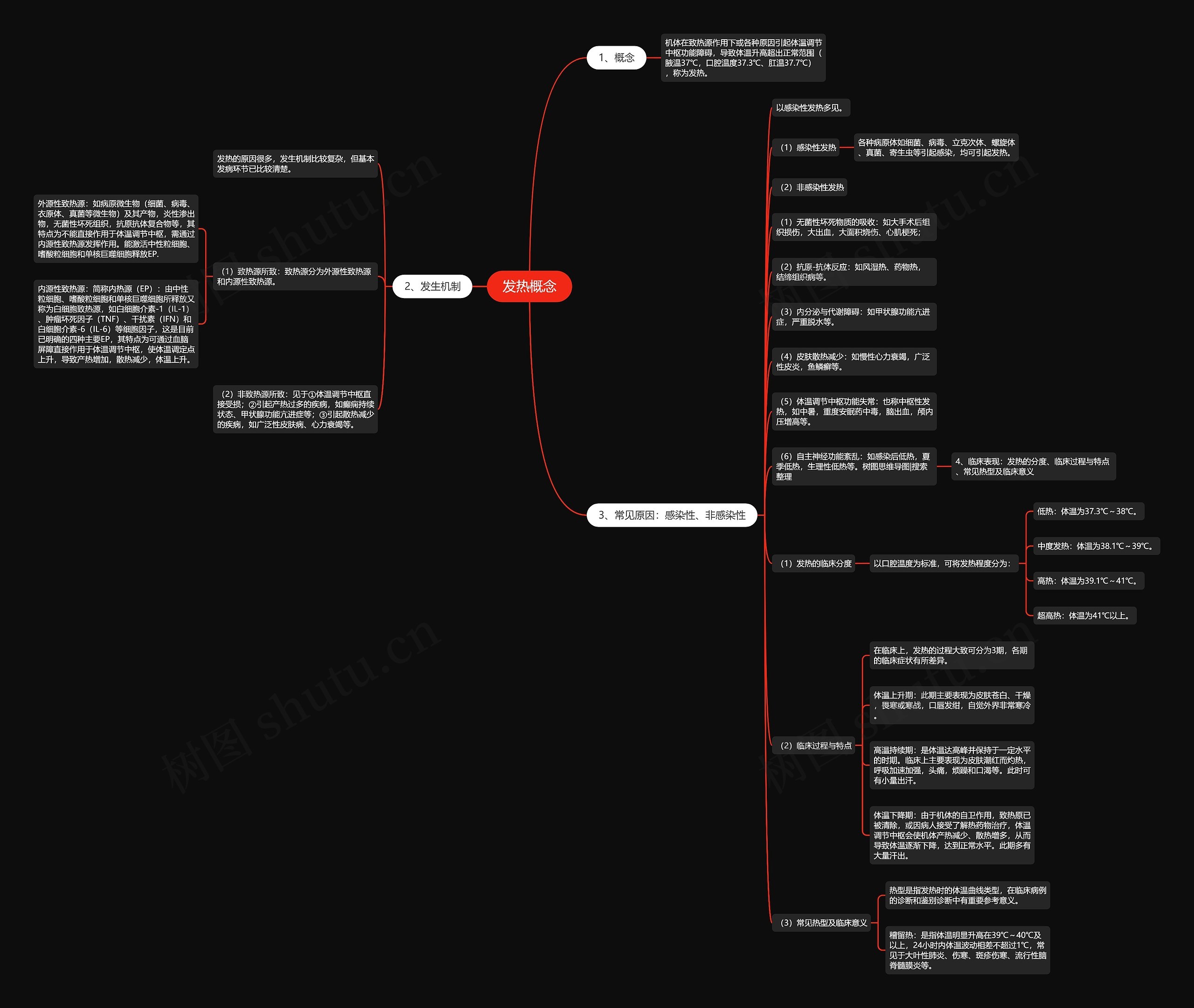 发热概念思维导图