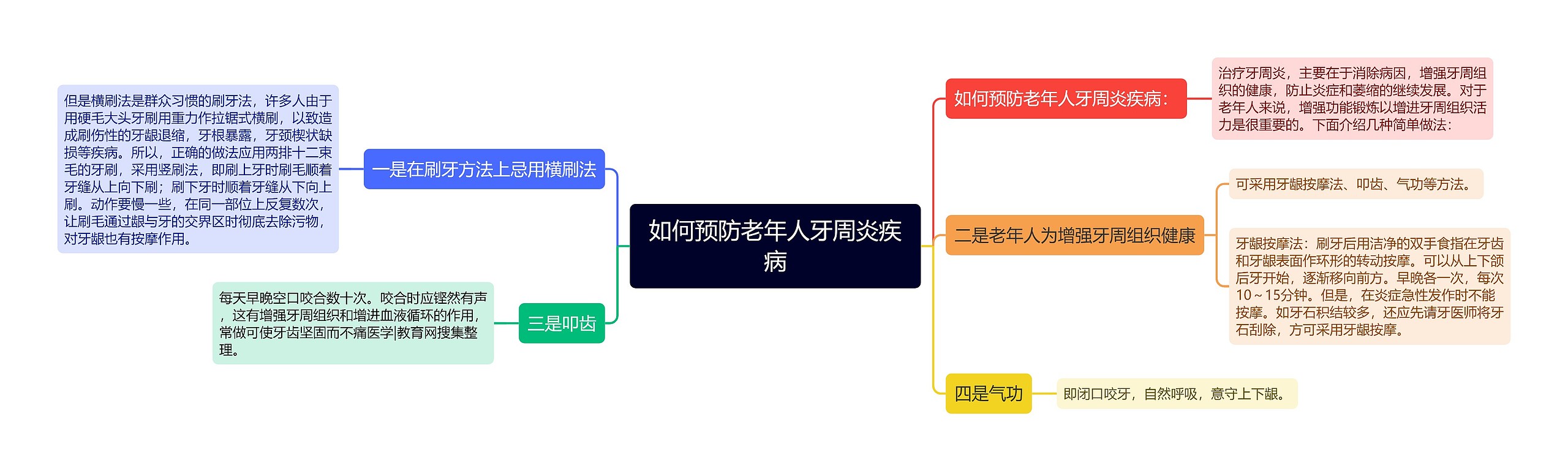 如何预防老年人牙周炎疾病思维导图