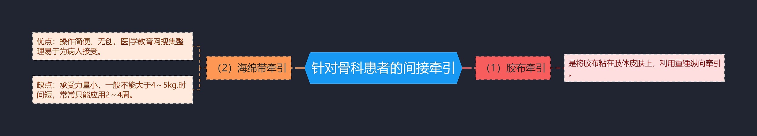 针对骨科患者的间接牵引 针对骨科患者的间接牵引