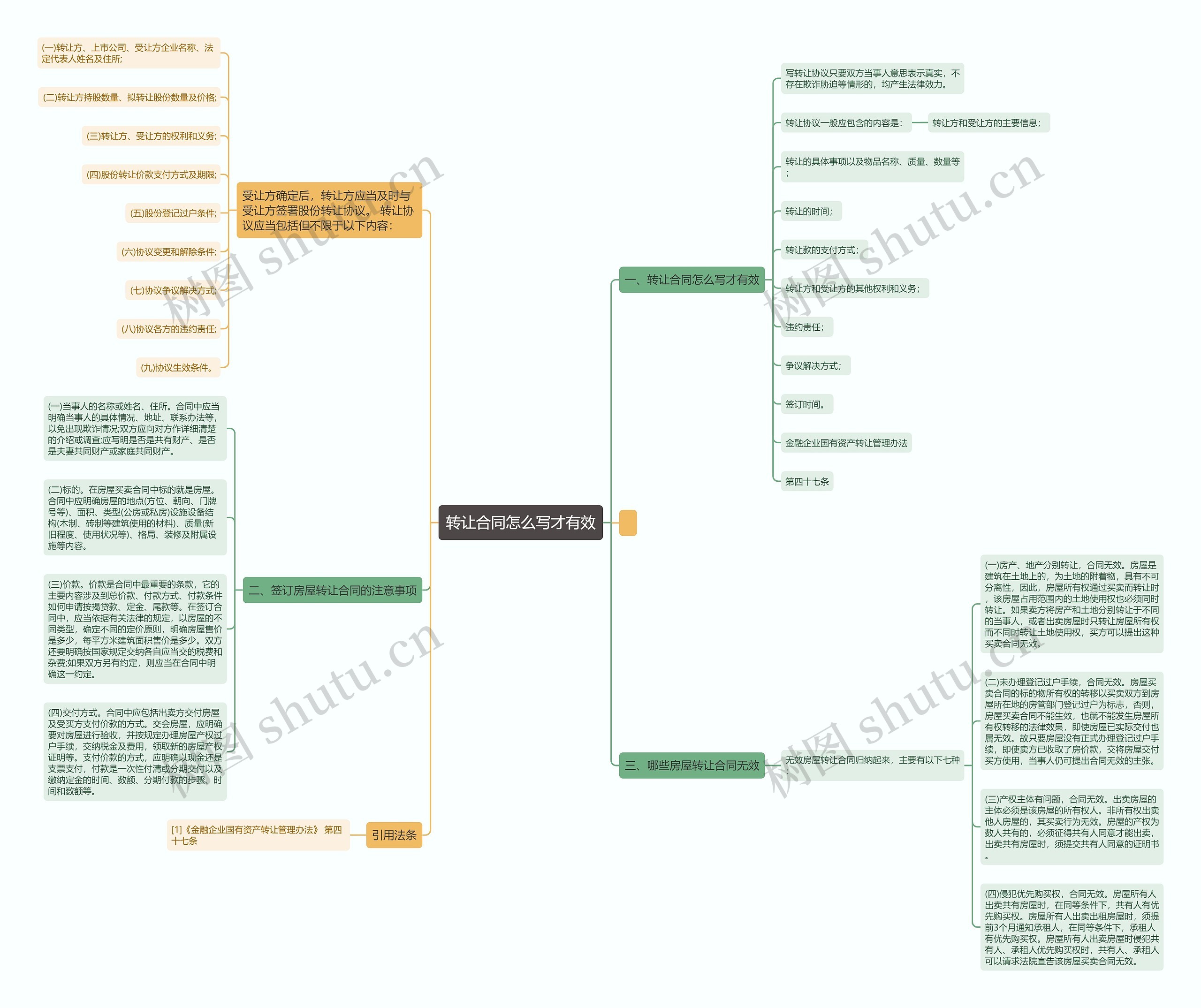 转让合同怎么写才有效思维导图